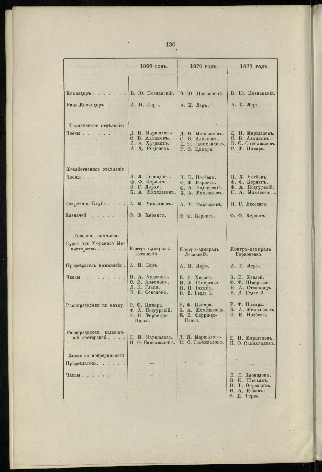 Двадцатипятилетие С.-Петербургского речного яхт-клуба (1860-1885) — страница 140