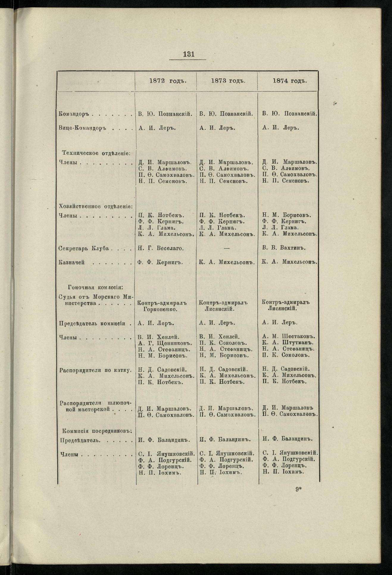 Двадцатипятилетие С.-Петербургского речного яхт-клуба (1860-1885) — страница 141