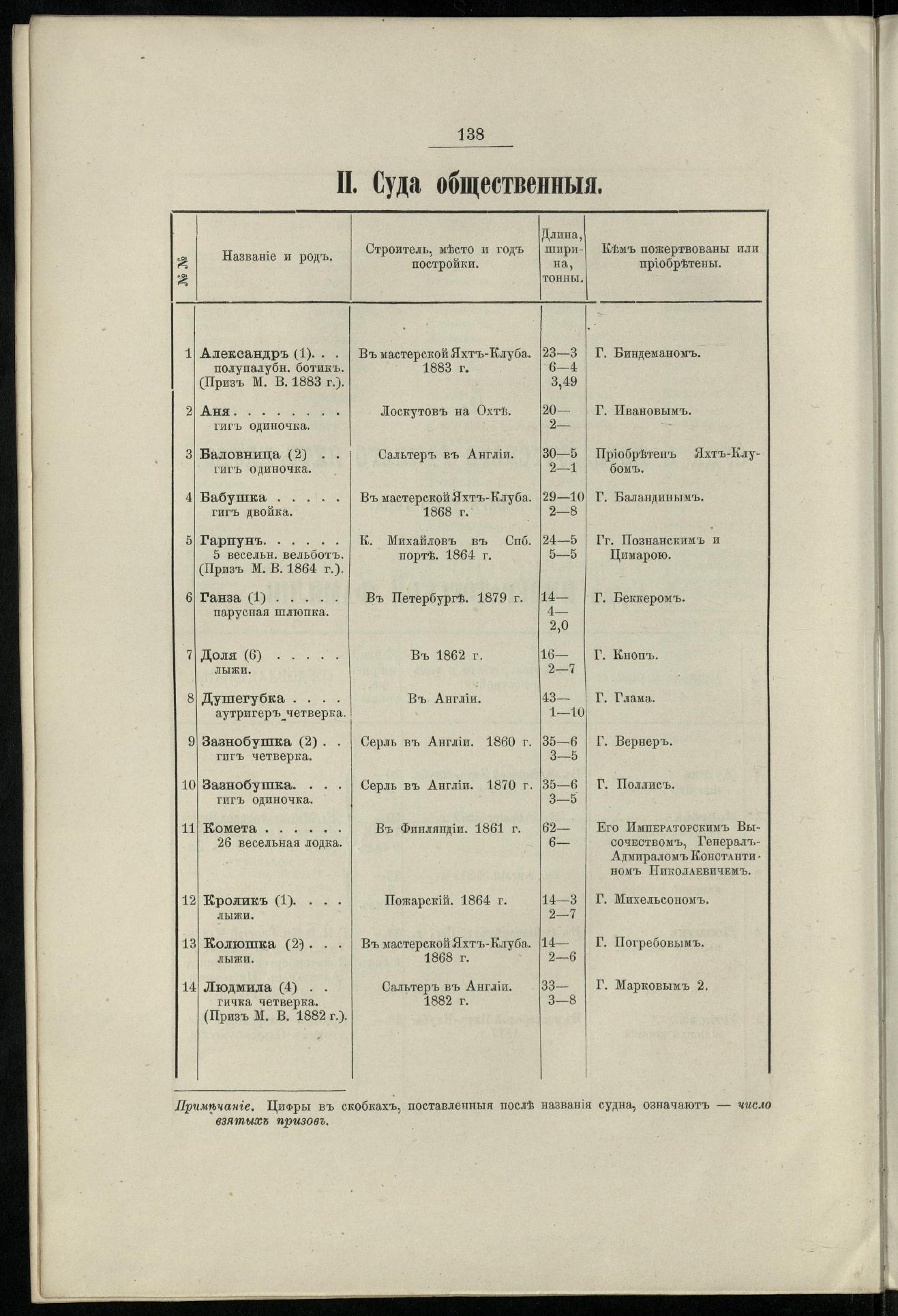 Двадцатипятилетие С.-Петербургского речного яхт-клуба (1860-1885) — страница 148