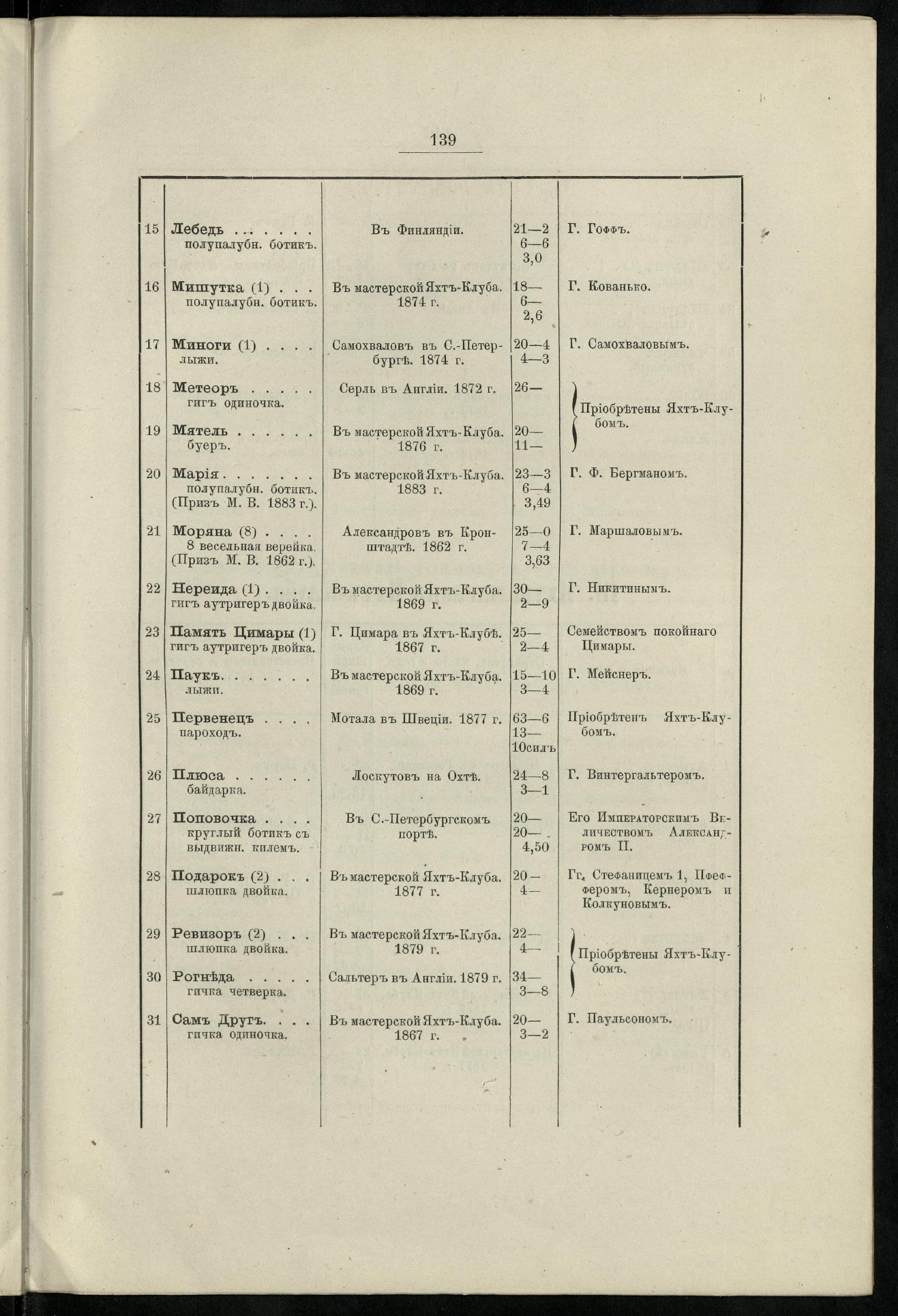 Двадцатипятилетие С.-Петербургского речного яхт-клуба (1860-1885) — страница 149