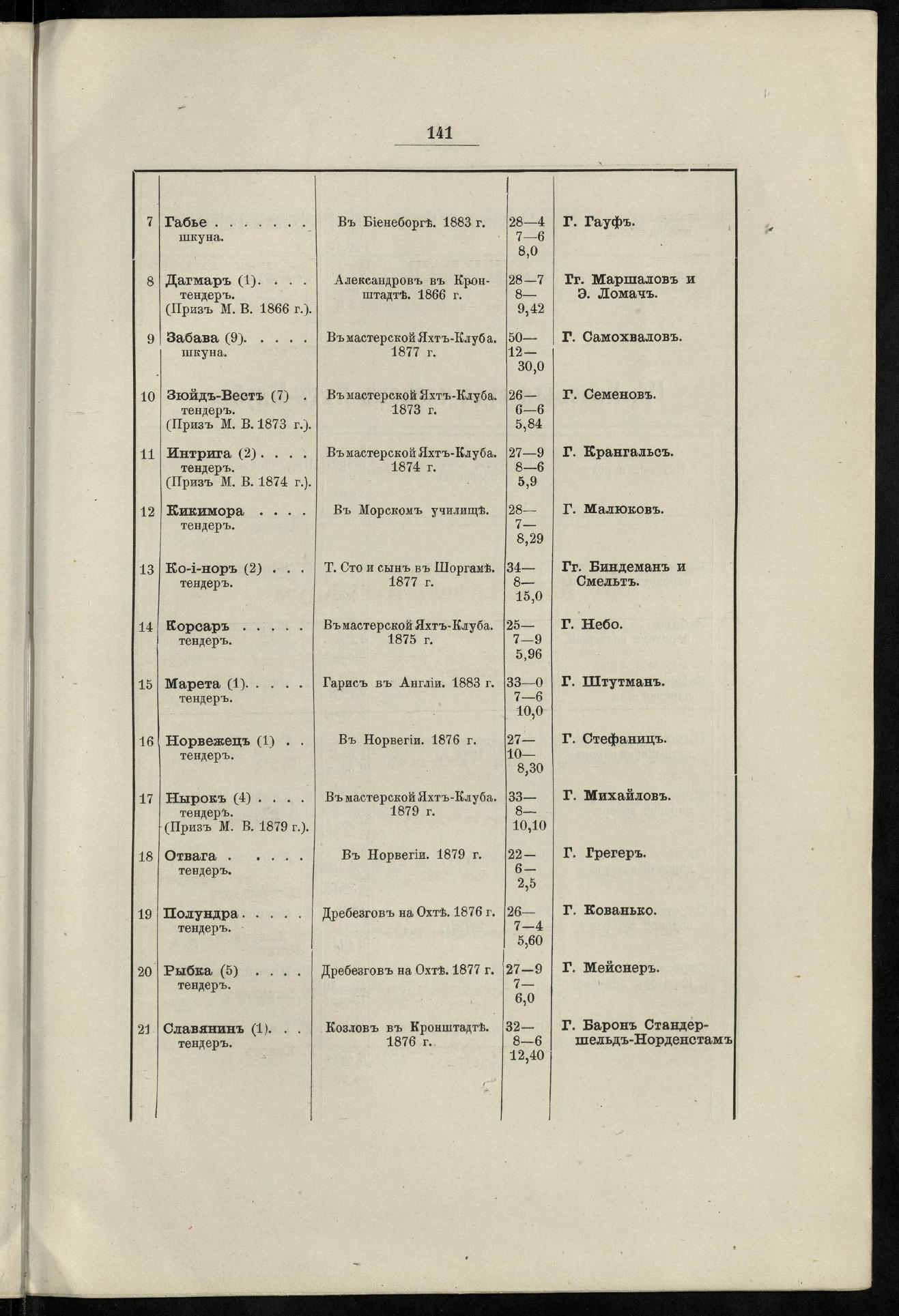 Двадцатипятилетие С.-Петербургского речного яхт-клуба (1860-1885) — страница 151