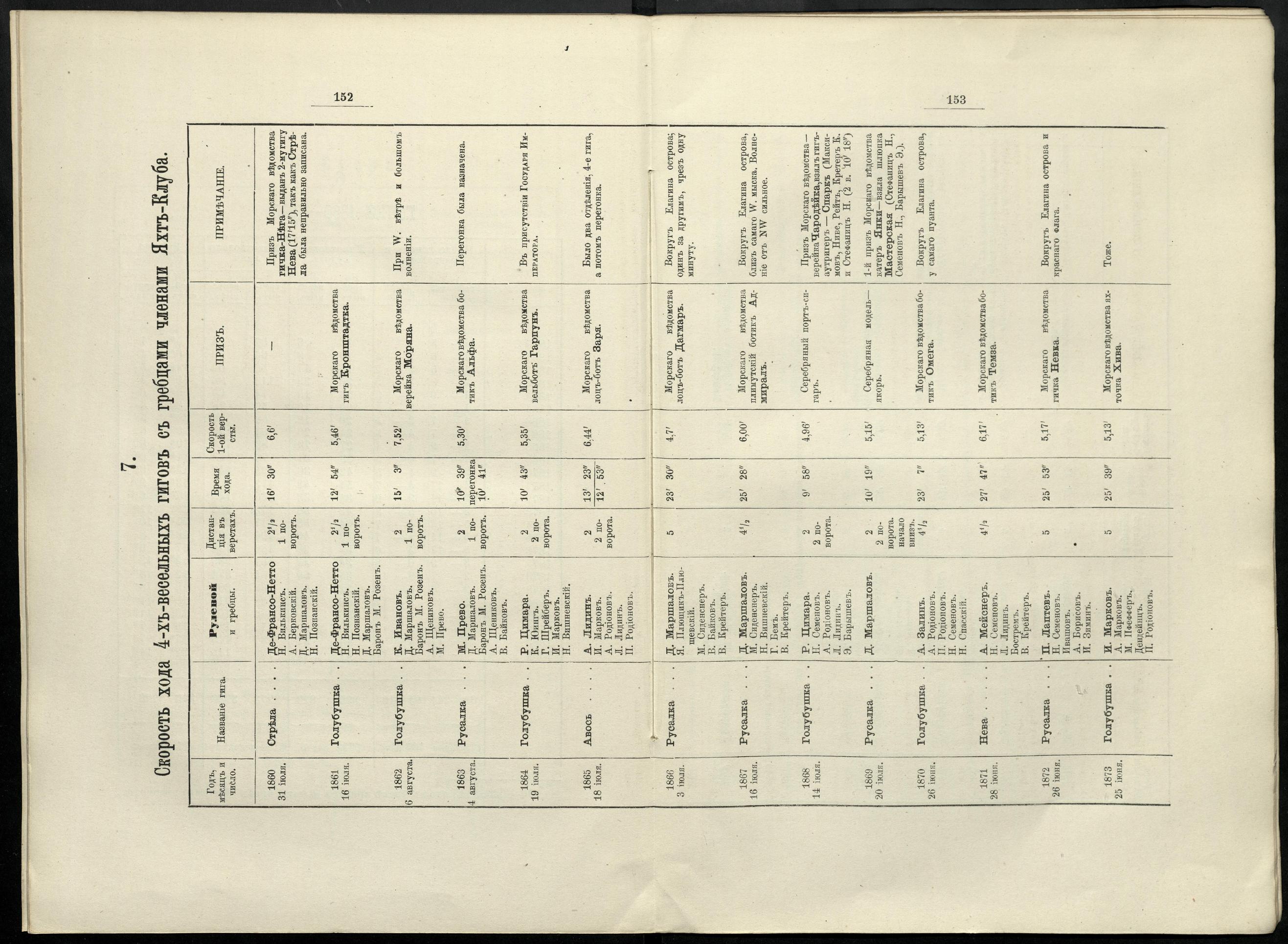 Двадцатипятилетие С.-Петербургского речного яхт-клуба (1860-1885) — страница 162