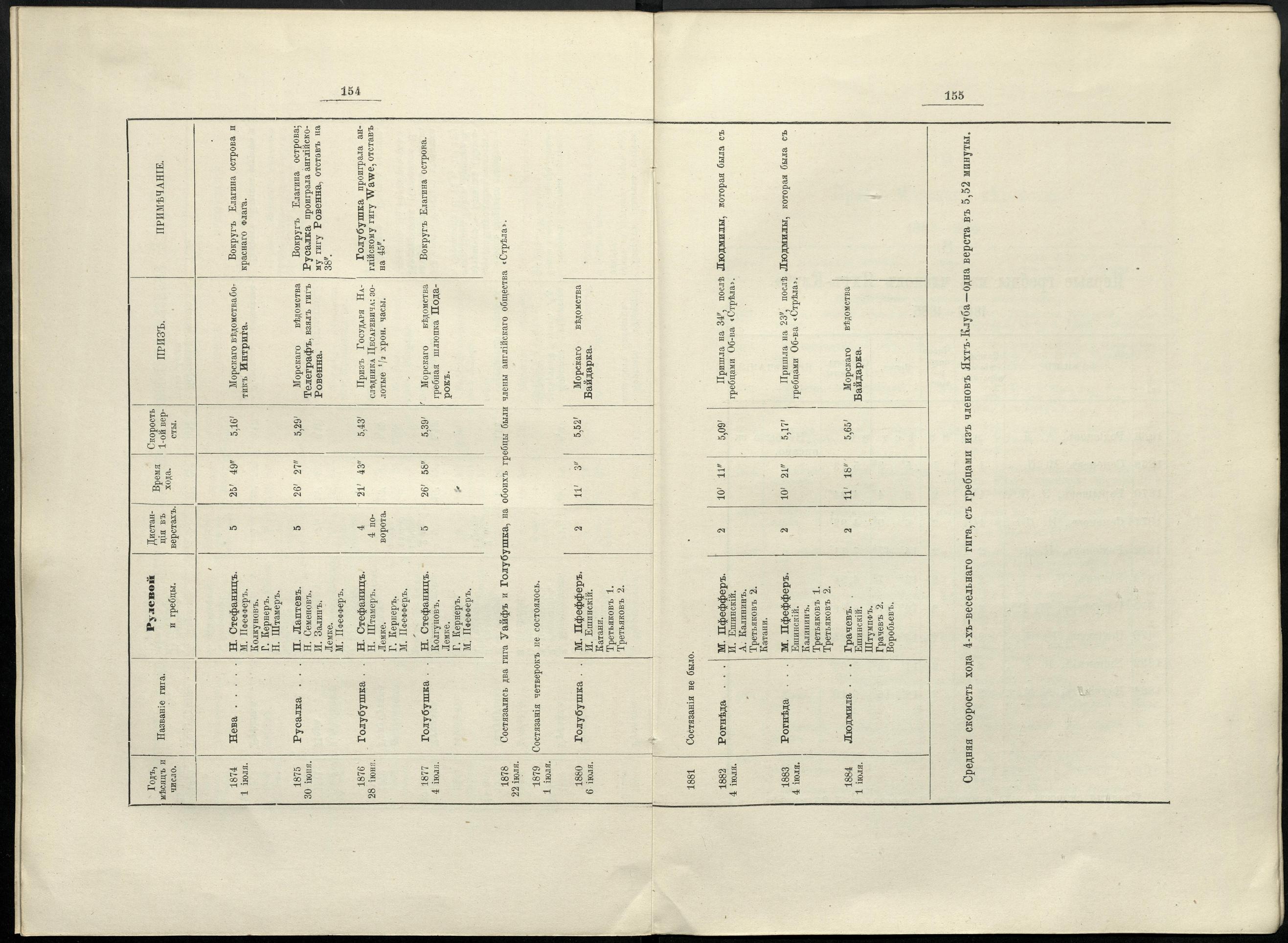 Двадцатипятилетие С.-Петербургского речного яхт-клуба (1860-1885) — страница 163