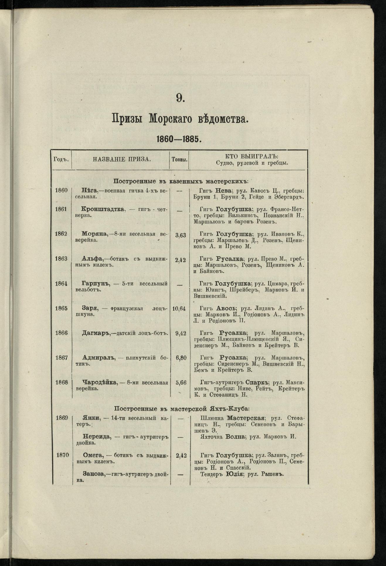 Двадцатипятилетие С.-Петербургского речного яхт-клуба (1860-1885) — страница 165