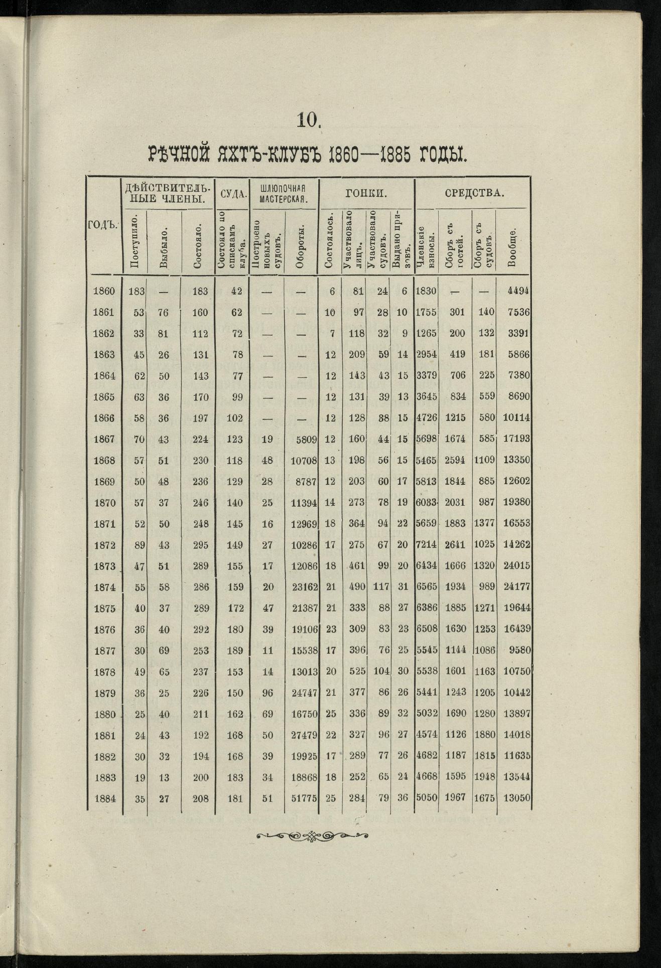 Двадцатипятилетие С.-Петербургского речного яхт-клуба (1860-1885) — страница 167