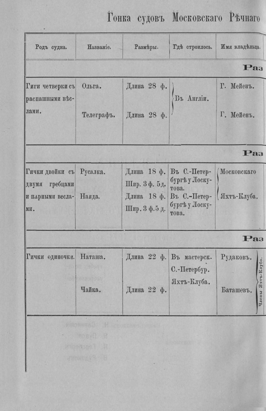 Отчет Комитета высочайше утвержденного Московского речного яхт-клуба за 1871 год — страница 28
