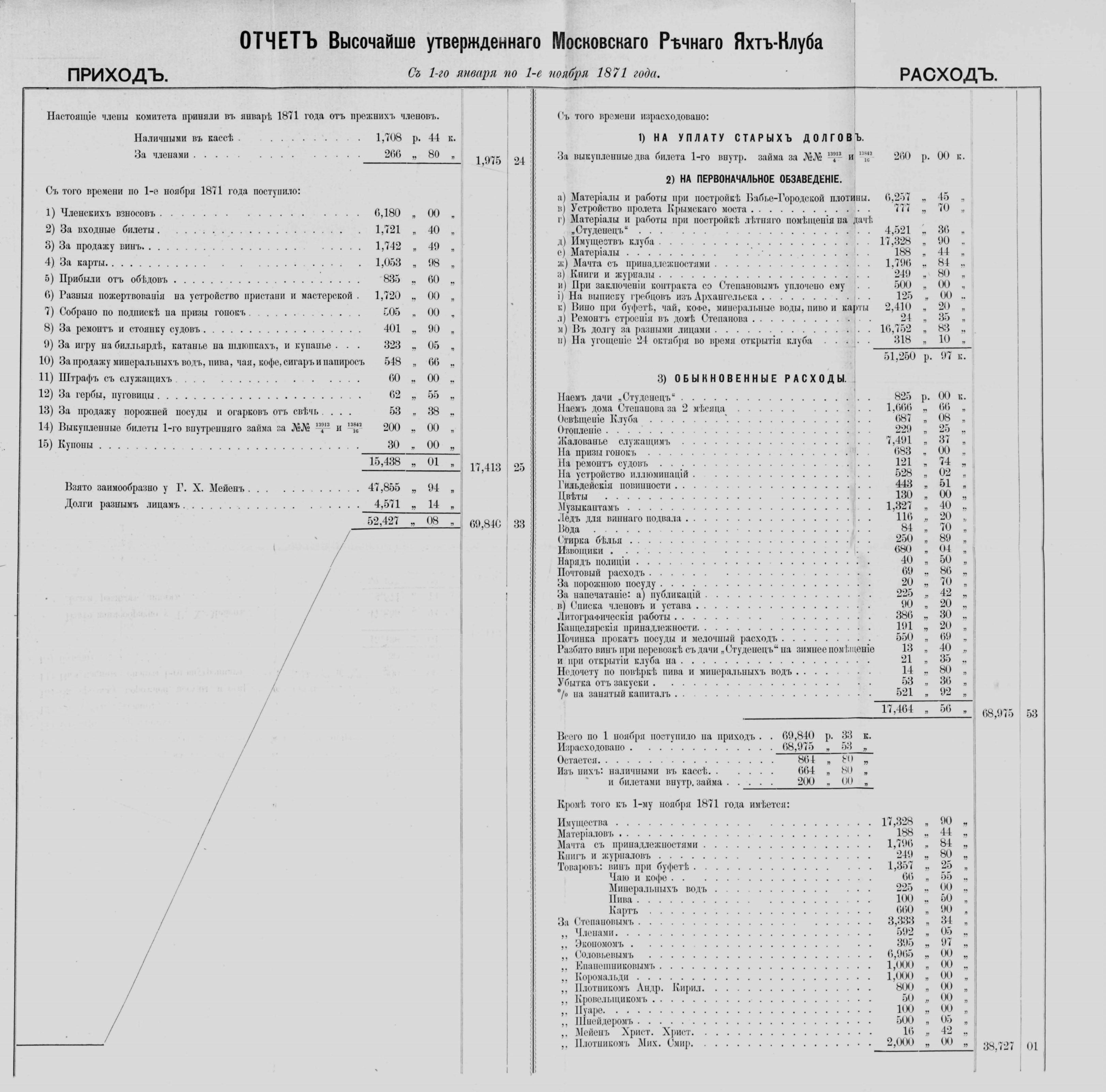 Отчет Комитета высочайше утвержденного Московского речного яхт-клуба за 1871 год — страница 35