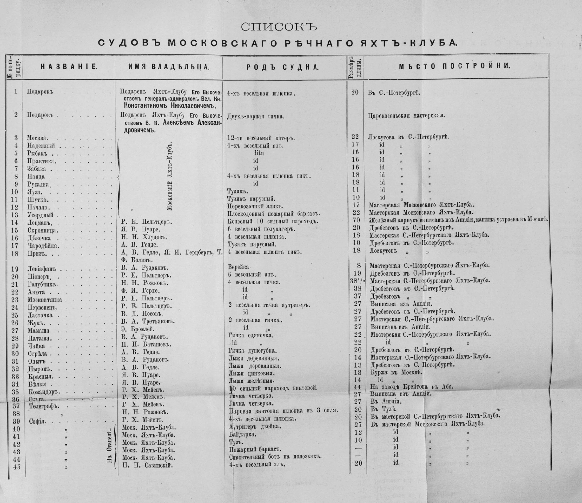 Отчет Комитета высочайше утвержденного Московского речного яхт-клуба за 1871 год — страница 55