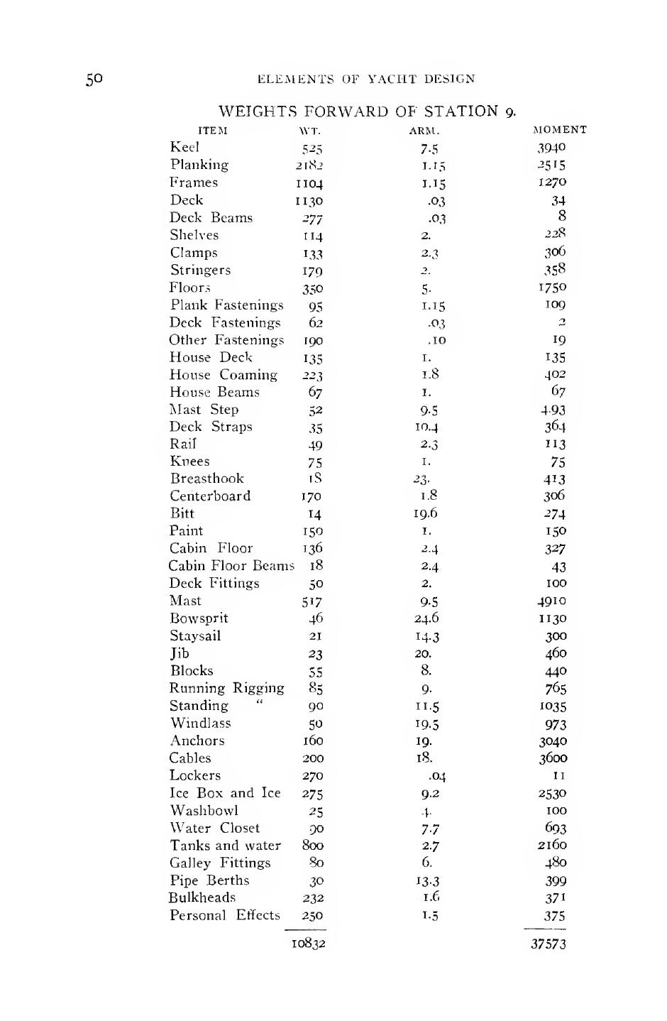 Elements of Yacht Design — страница 62
