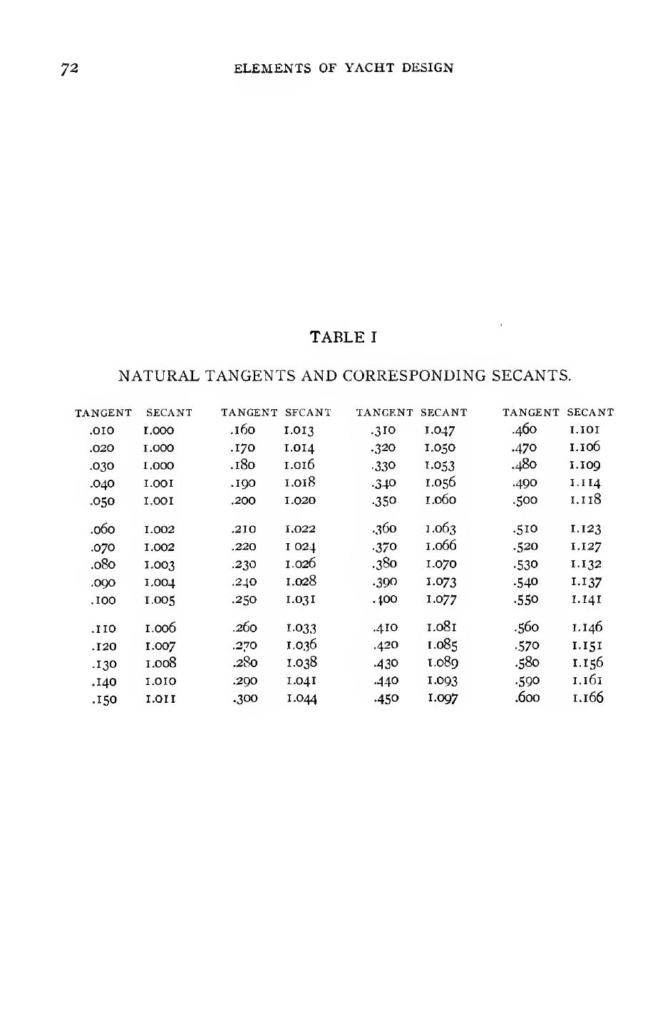 Elements of Yacht Design — страница 84
