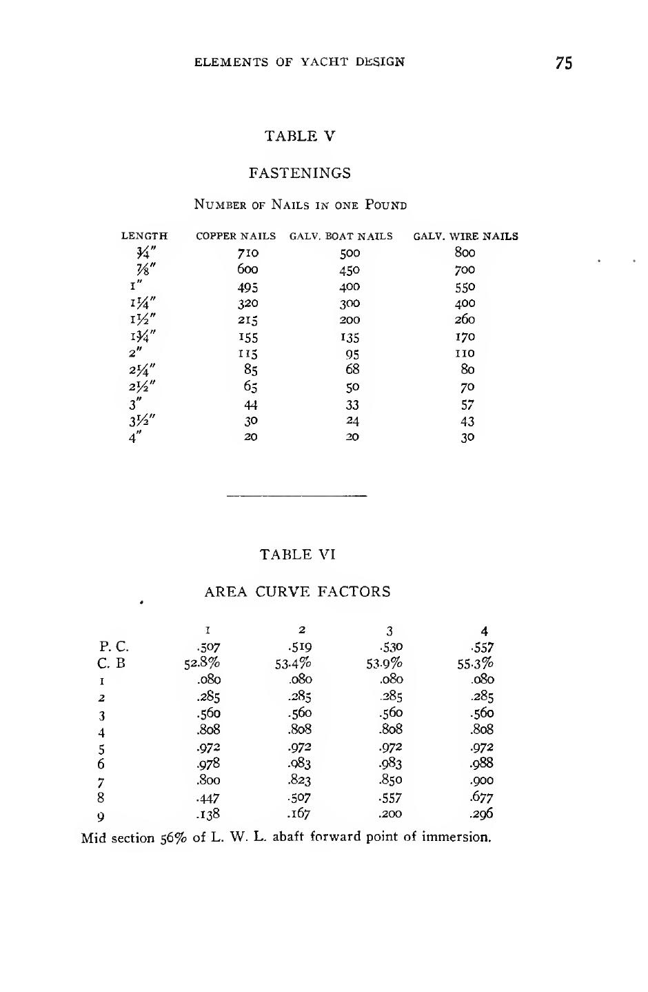 Elements of Yacht Design — страница 87