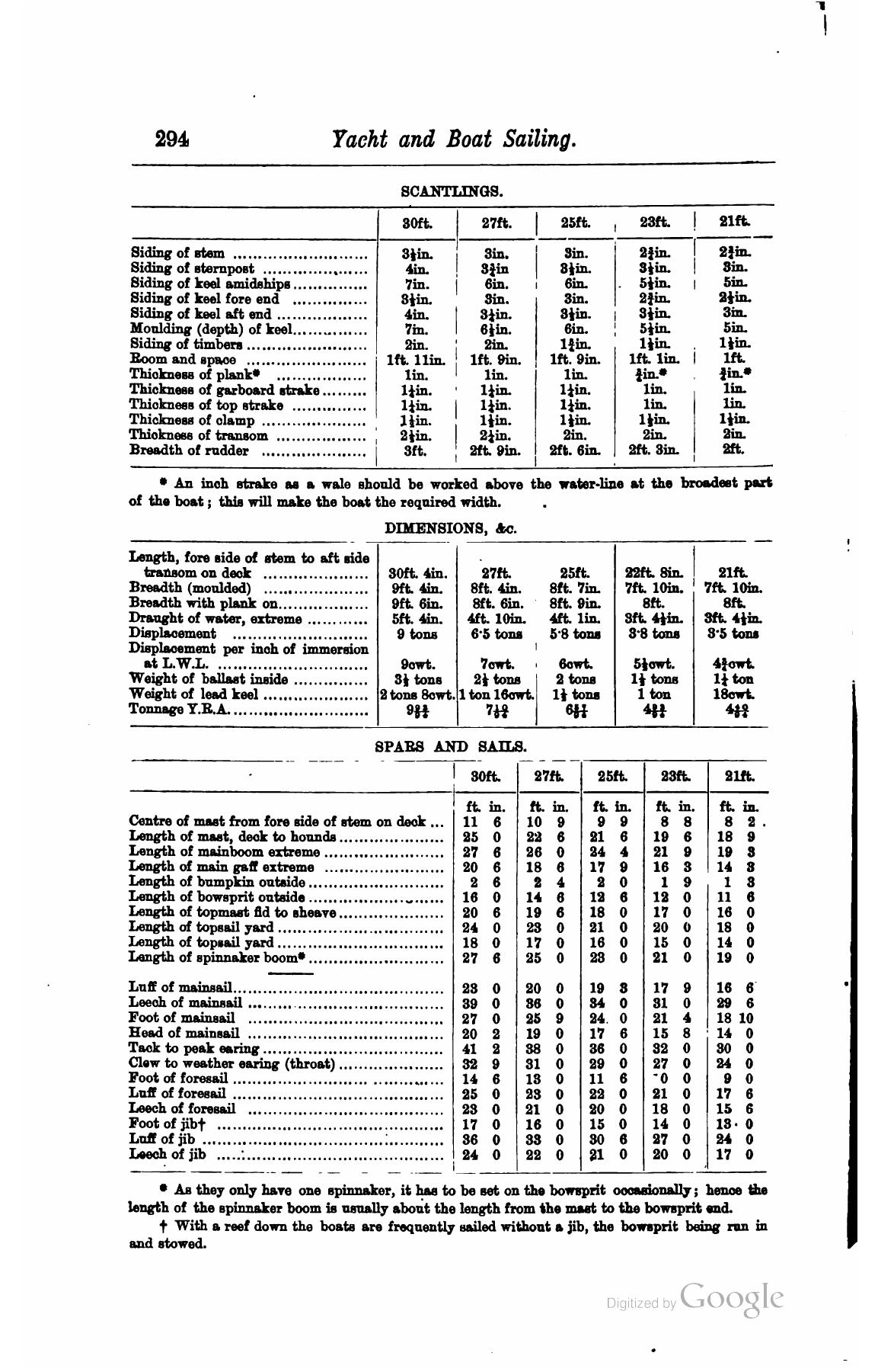 A Manual of Yacht and Boat Sailing — страница 360