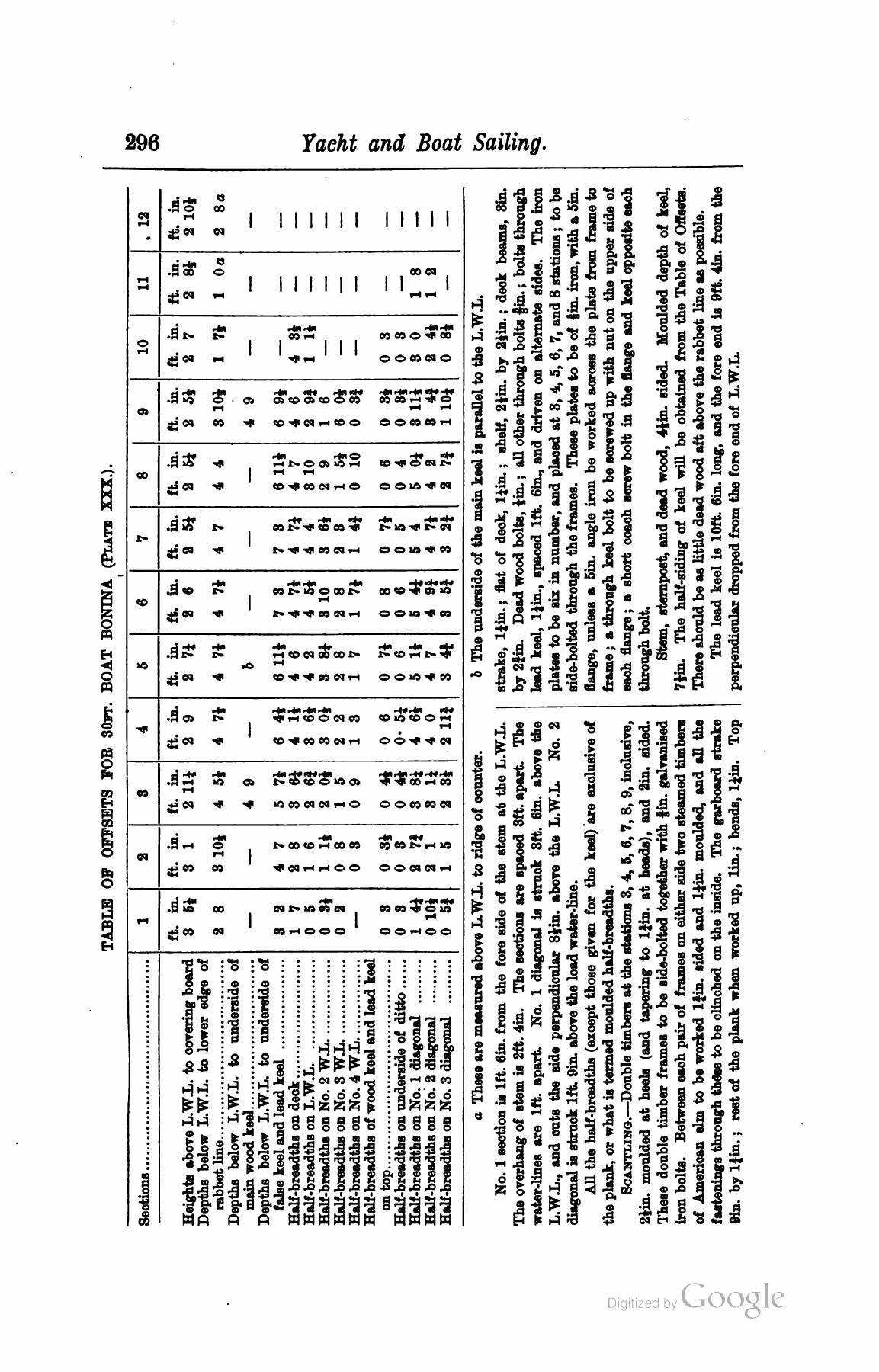 A Manual of Yacht and Boat Sailing — страница 366