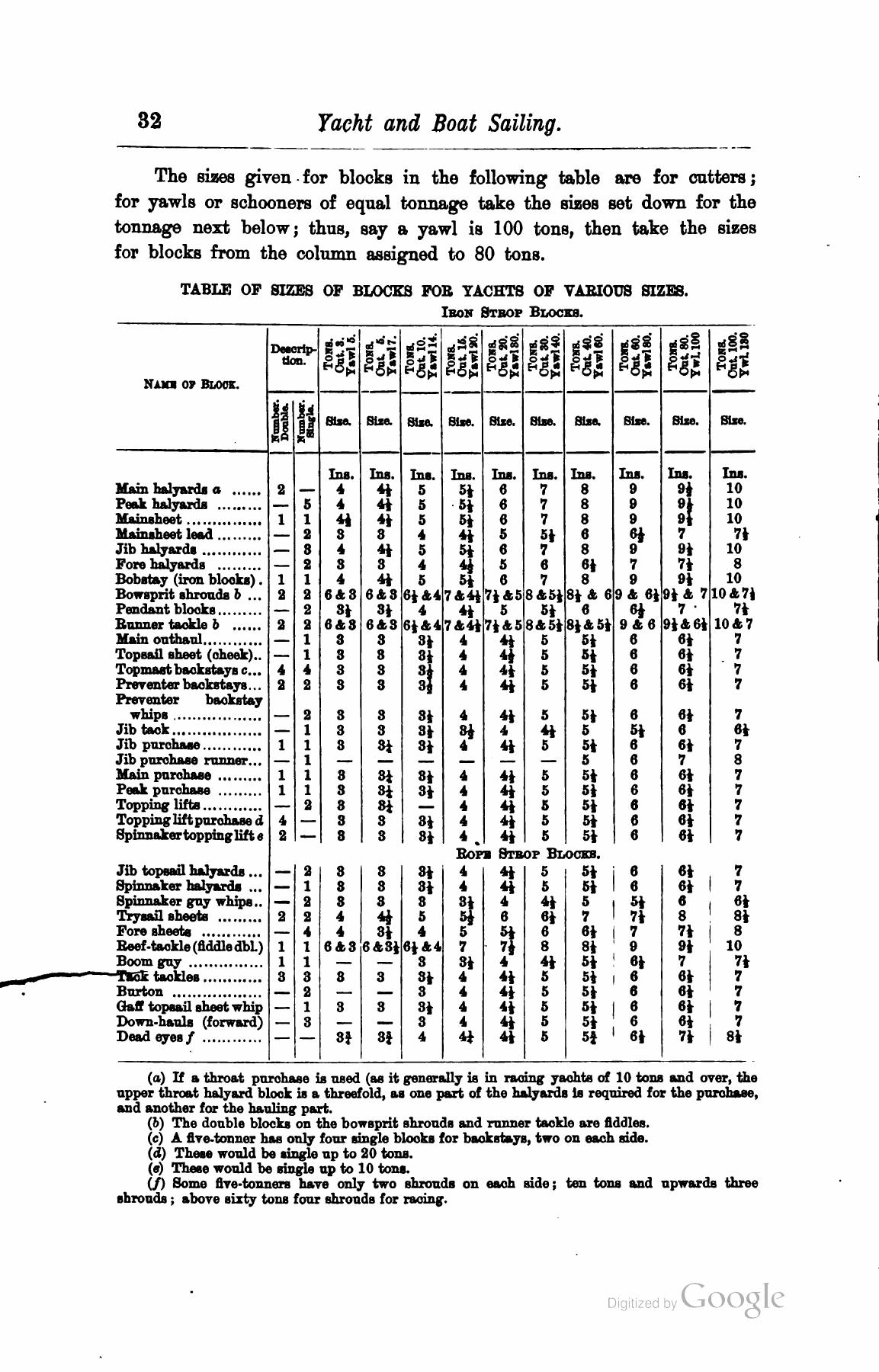 A Manual of Yacht and Boat Sailing — страница 48