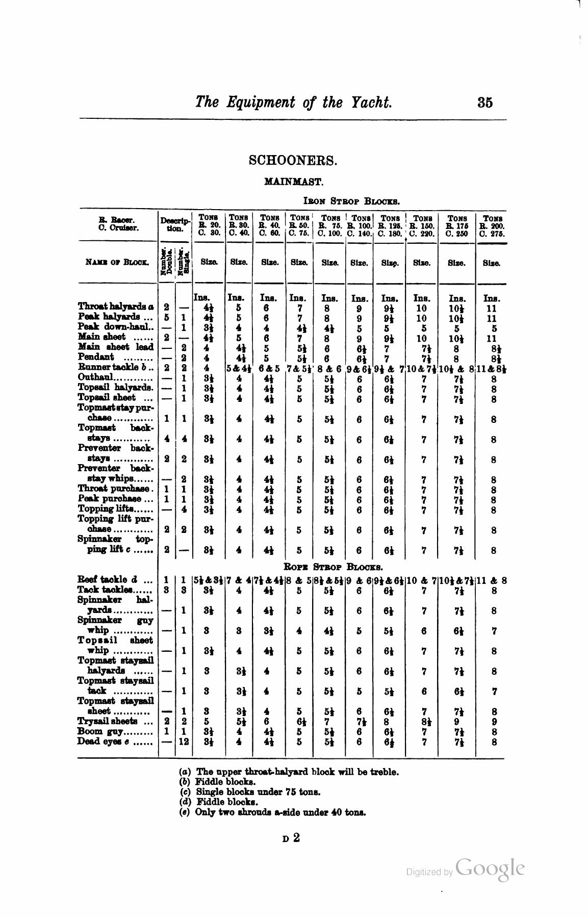 A Manual of Yacht and Boat Sailing — страница 51