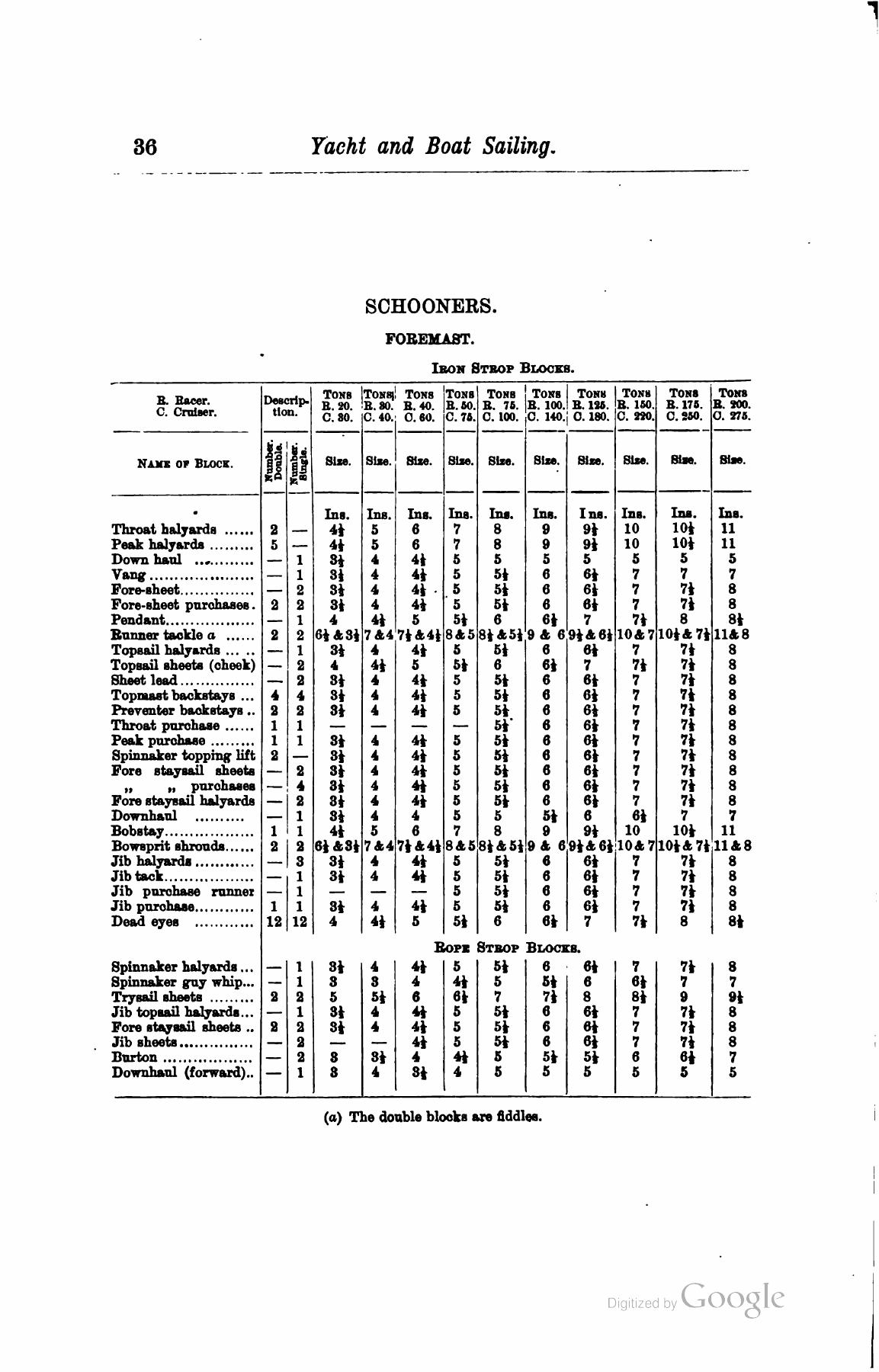 A Manual of Yacht and Boat Sailing — страница 52