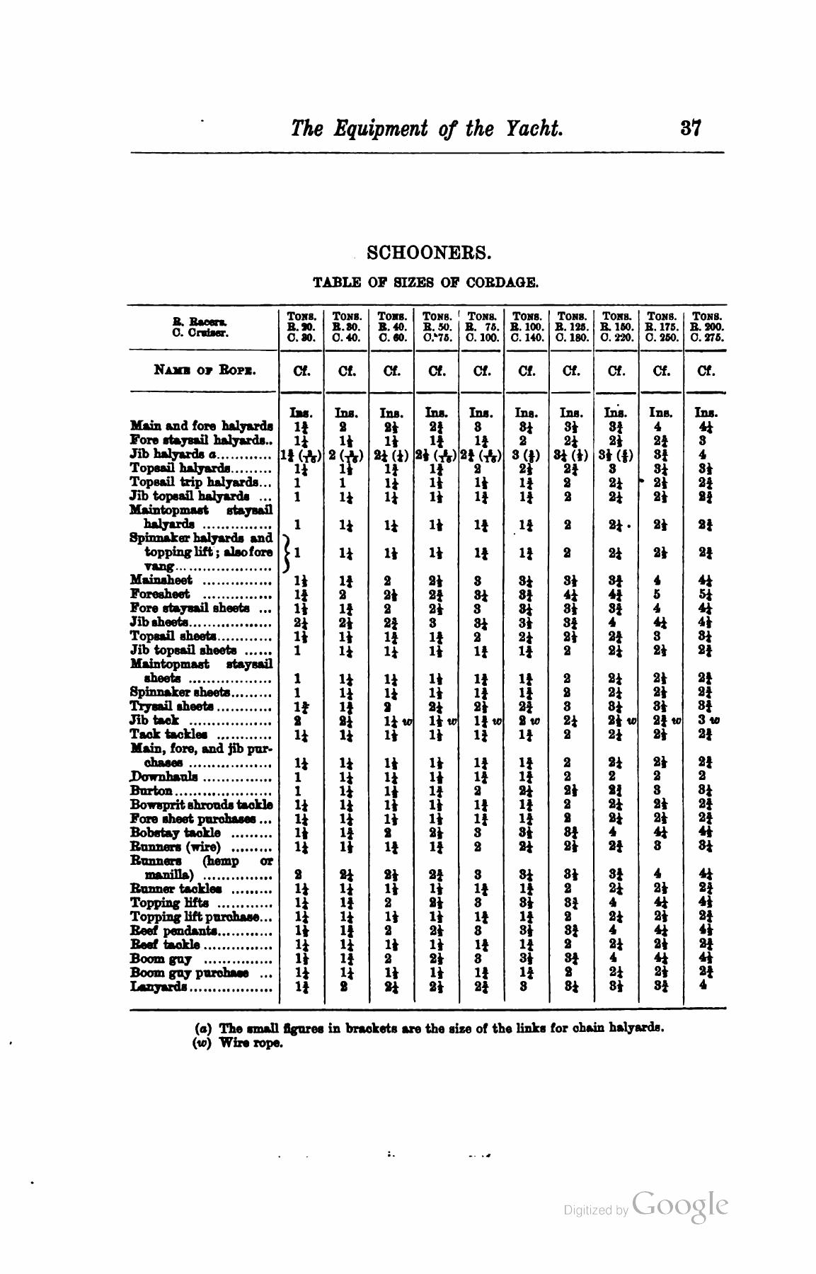 A Manual of Yacht and Boat Sailing — страница 53