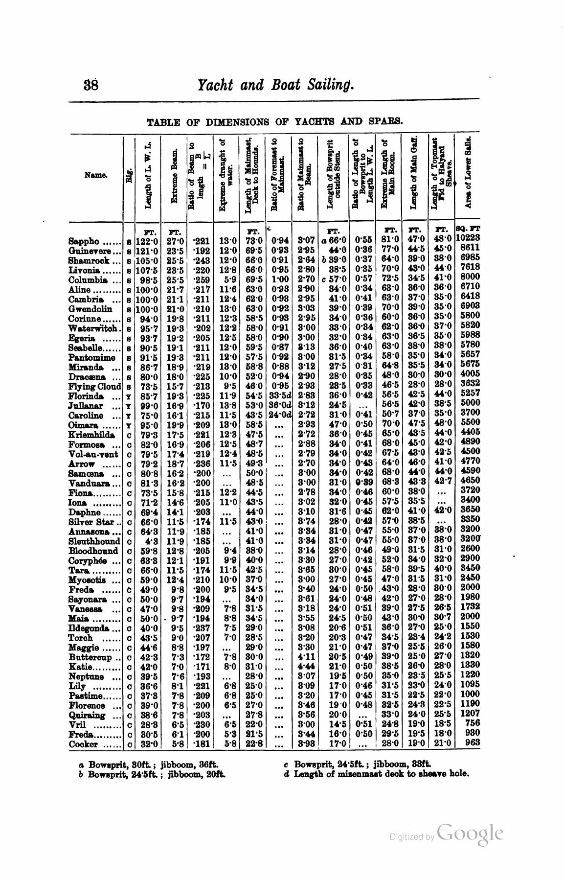 A Manual of Yacht and Boat Sailing — страница 54