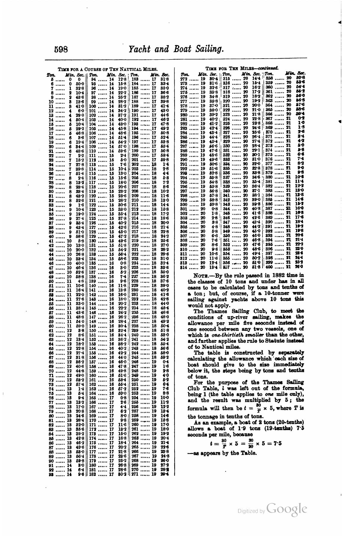 A Manual of Yacht and Boat Sailing — страница 768