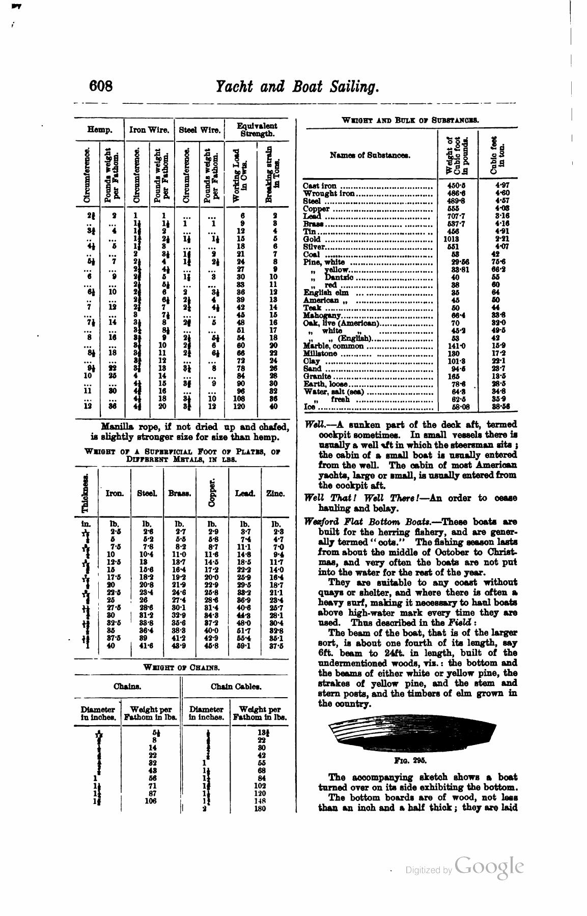A Manual of Yacht and Boat Sailing — страница 778