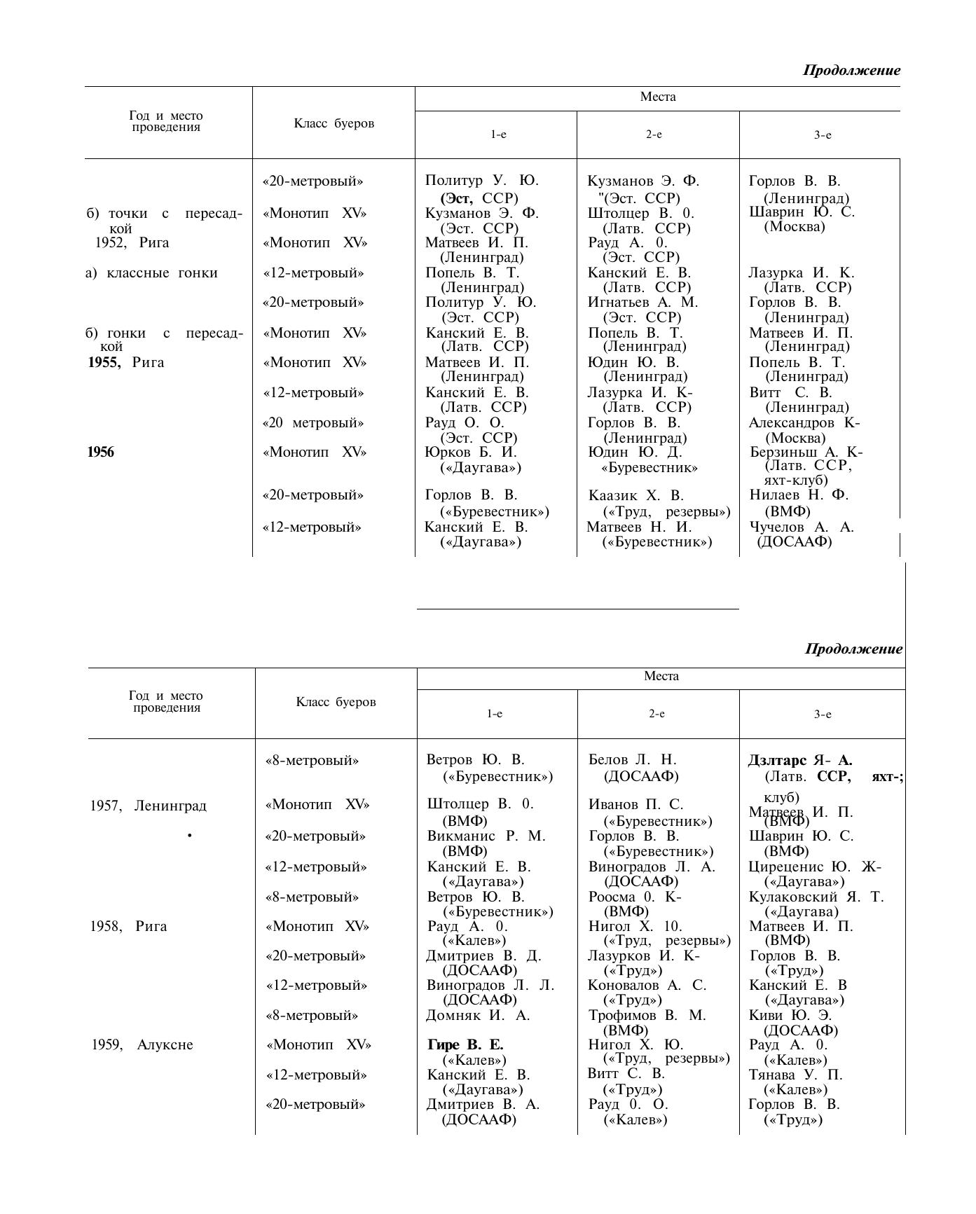 Буерный спорт — страница 82
