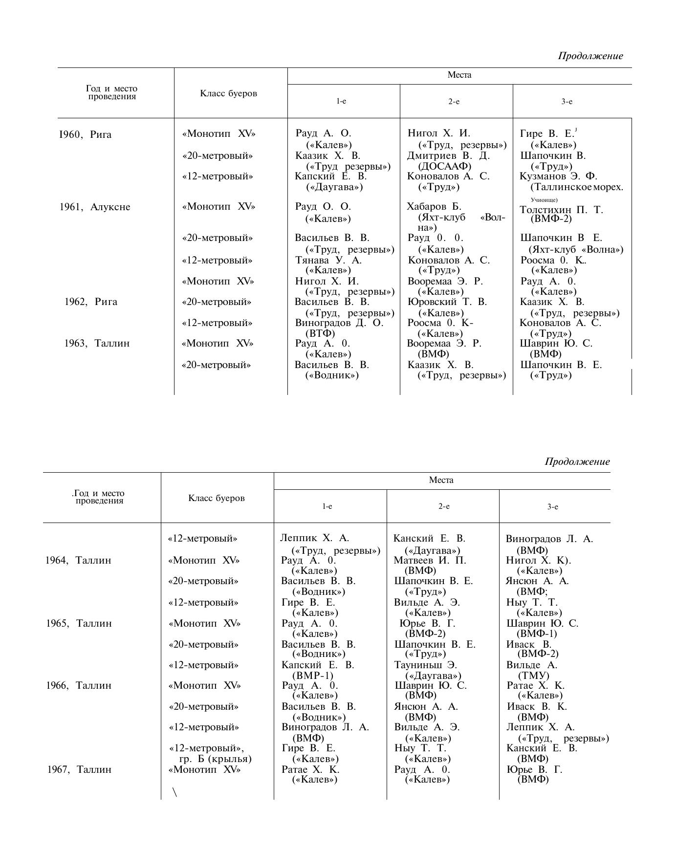 Буерный спорт — страница 83