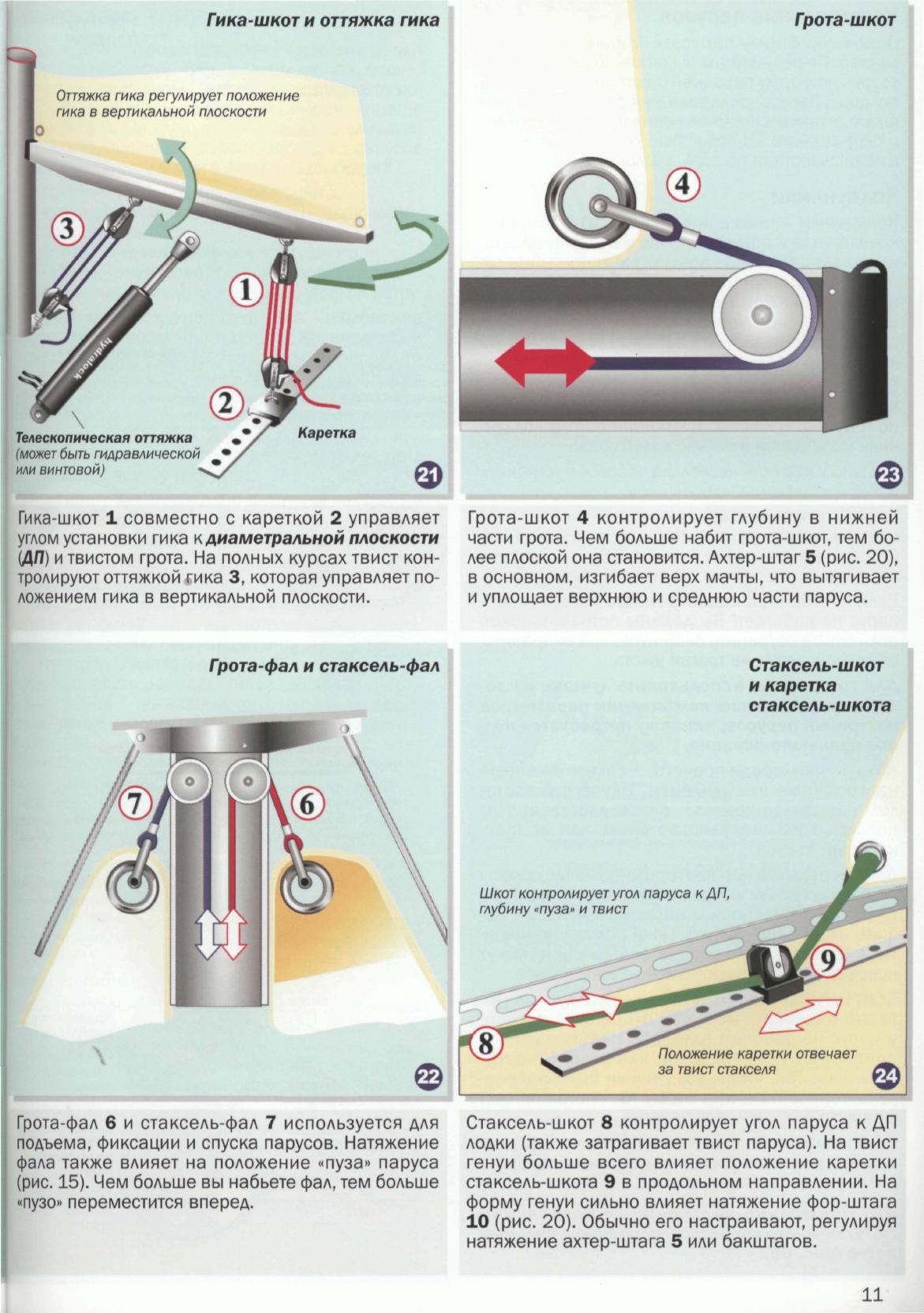Настройка парусов и такелажа — страница 13