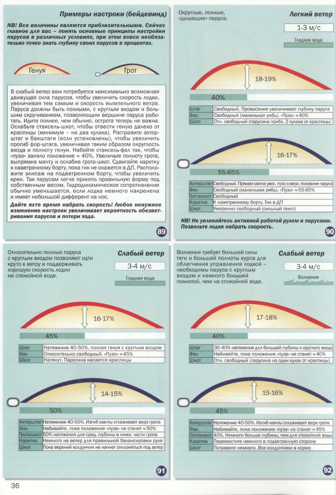 Настройка парусов и такелажа — страница 38