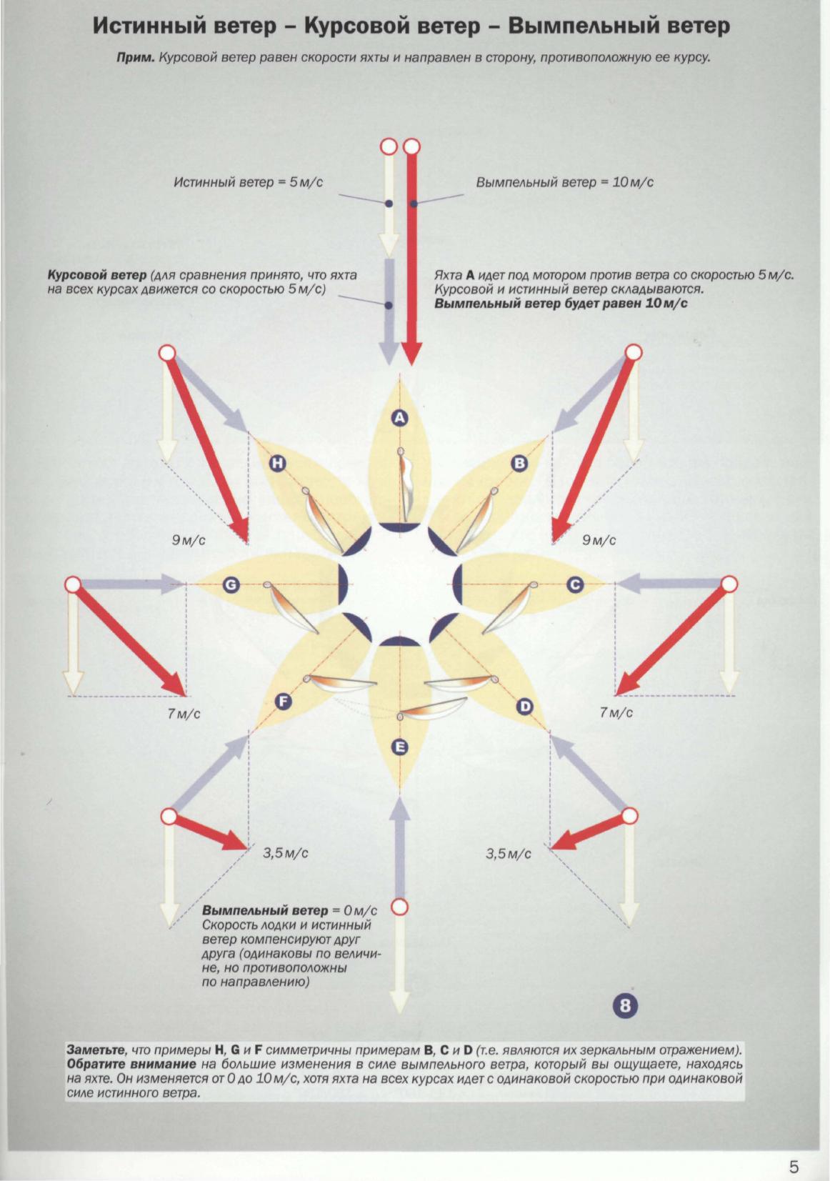 Настройка парусов и такелажа — страница 7