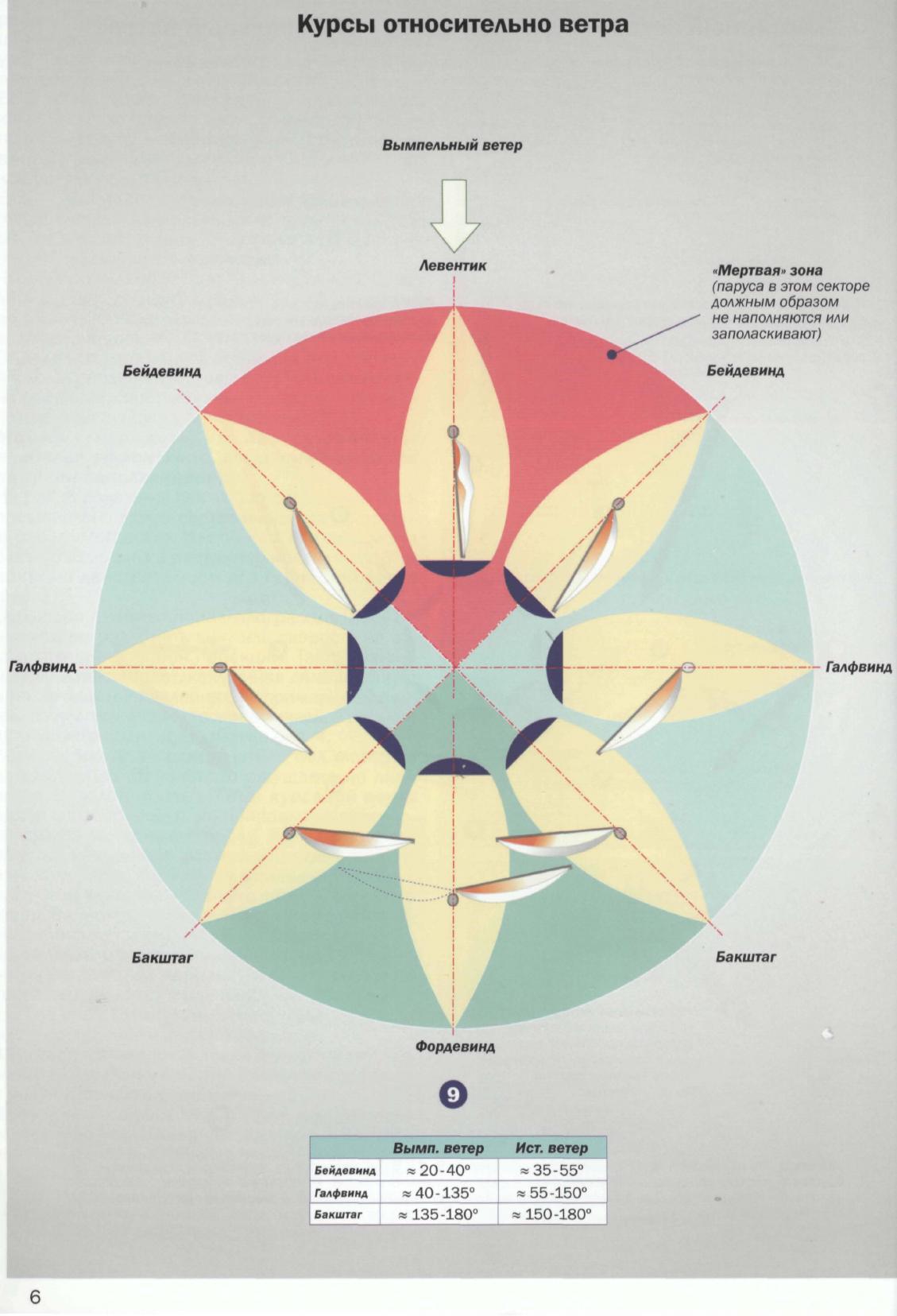Настройка парусов и такелажа — страница 8