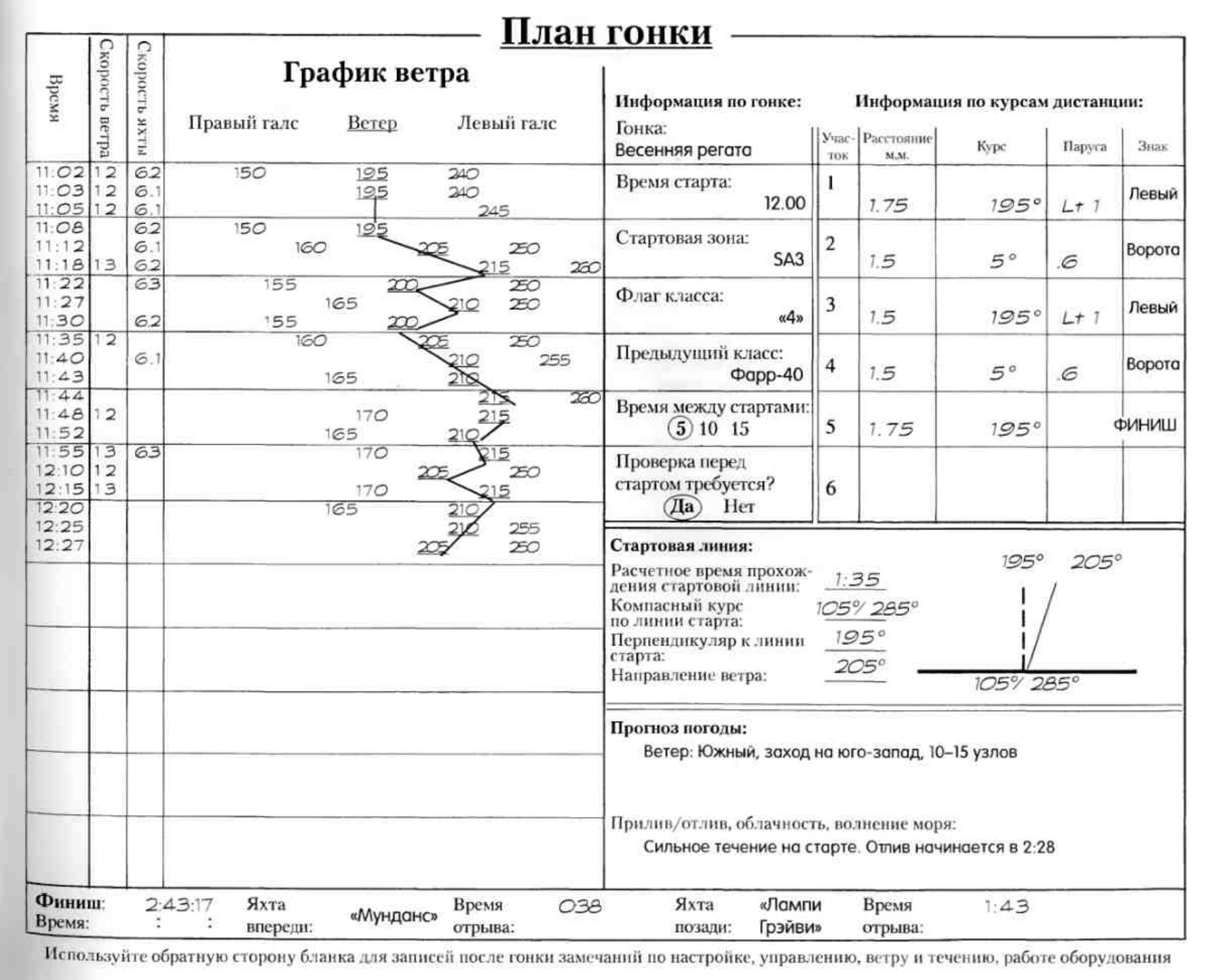 Тактика парусных гонок — страница 17