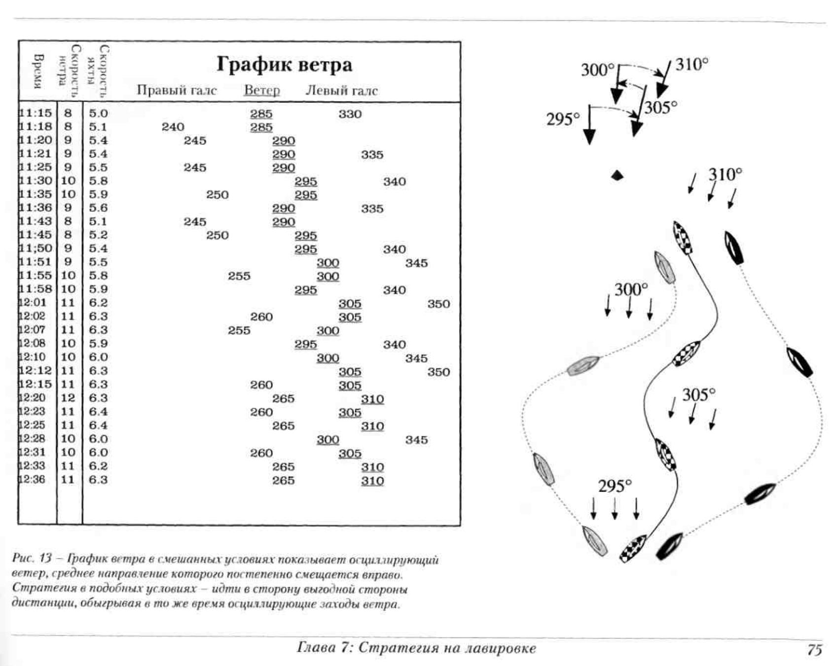 Тактика парусных гонок — страница 75