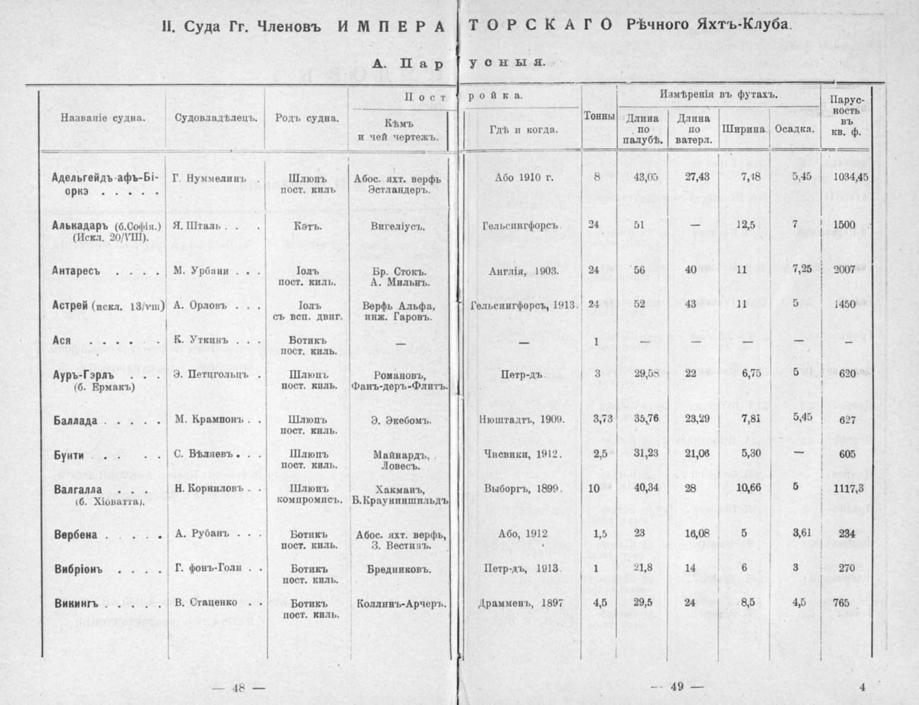 Памятная книга Императорского речного яхт-клуба за 1915 год — страница 51