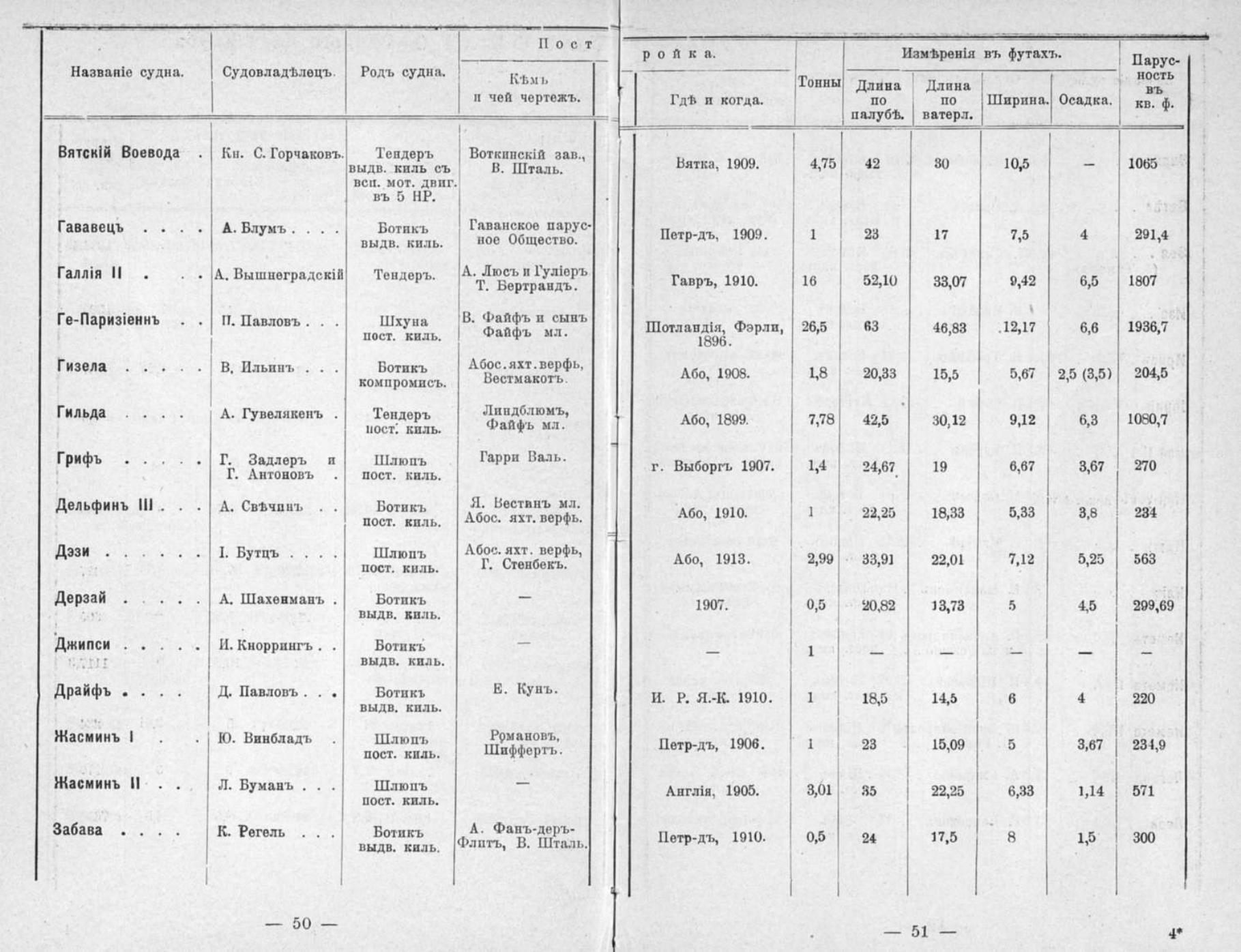 Памятная книга Императорского речного яхт-клуба за 1915 год — страница 52