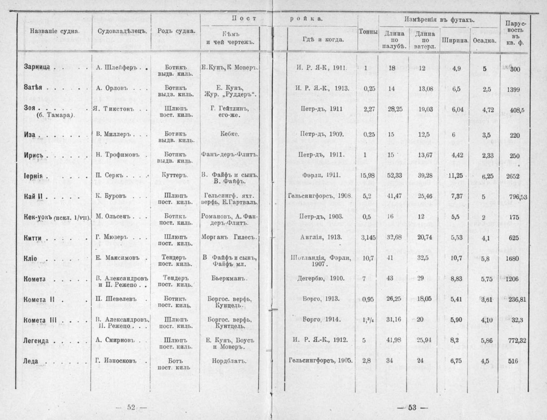 Памятная книга Императорского речного яхт-клуба за 1915 год — страница 53