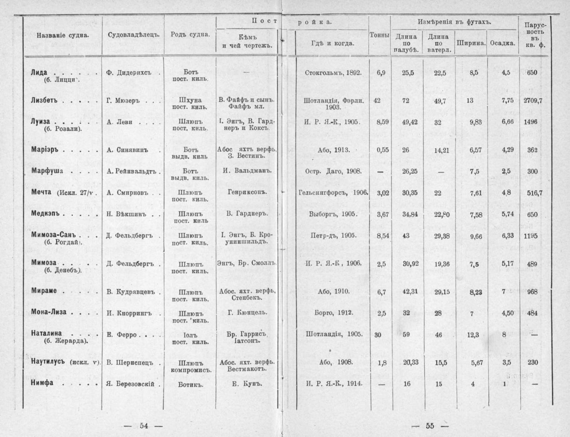 Памятная книга Императорского речного яхт-клуба за 1915 год — страница 54