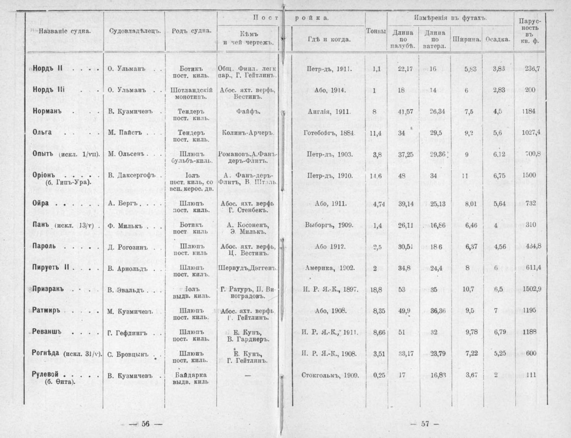 Памятная книга Императорского речного яхт-клуба за 1915 год — страница 55