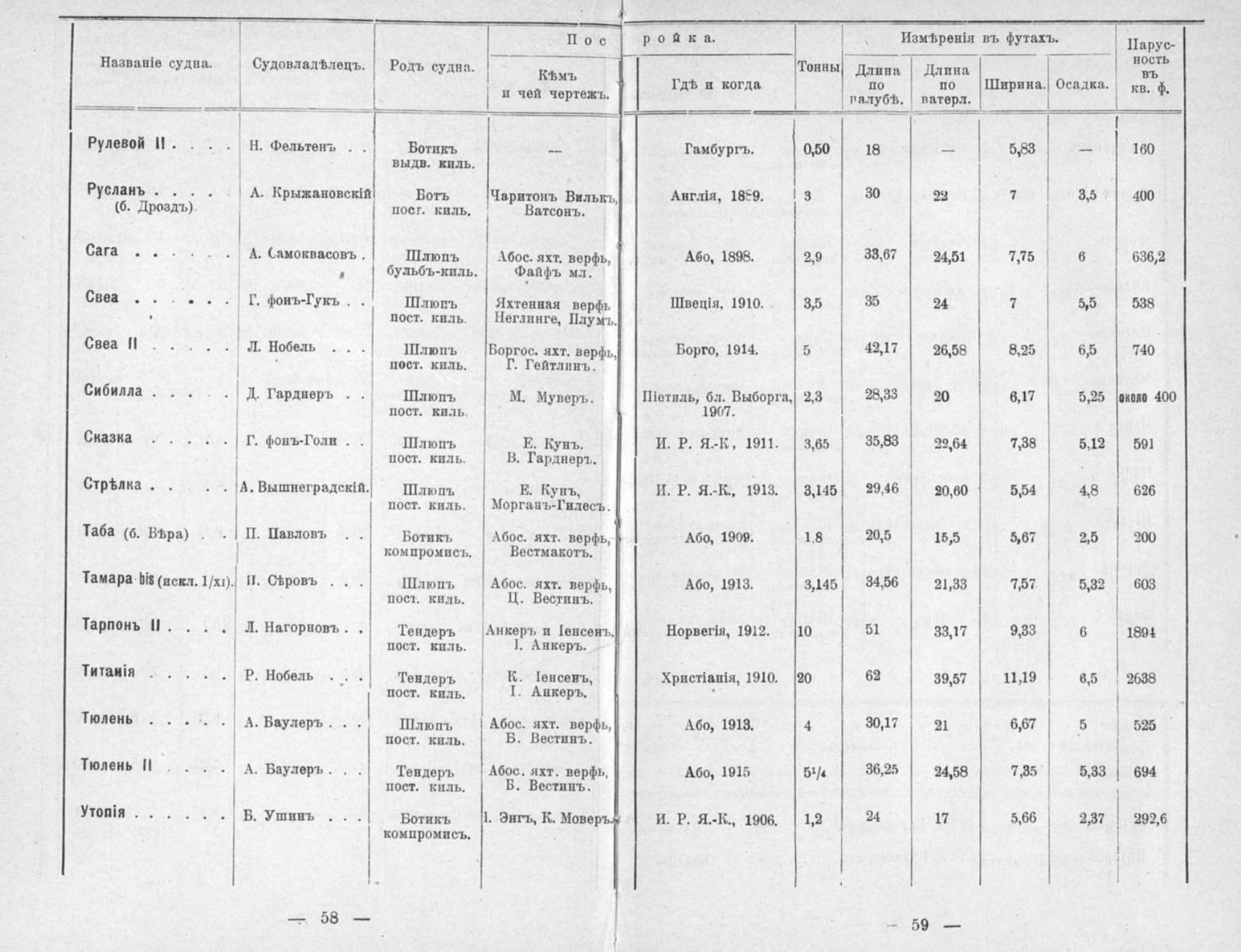 Памятная книга Императорского речного яхт-клуба за 1915 год — страница 56