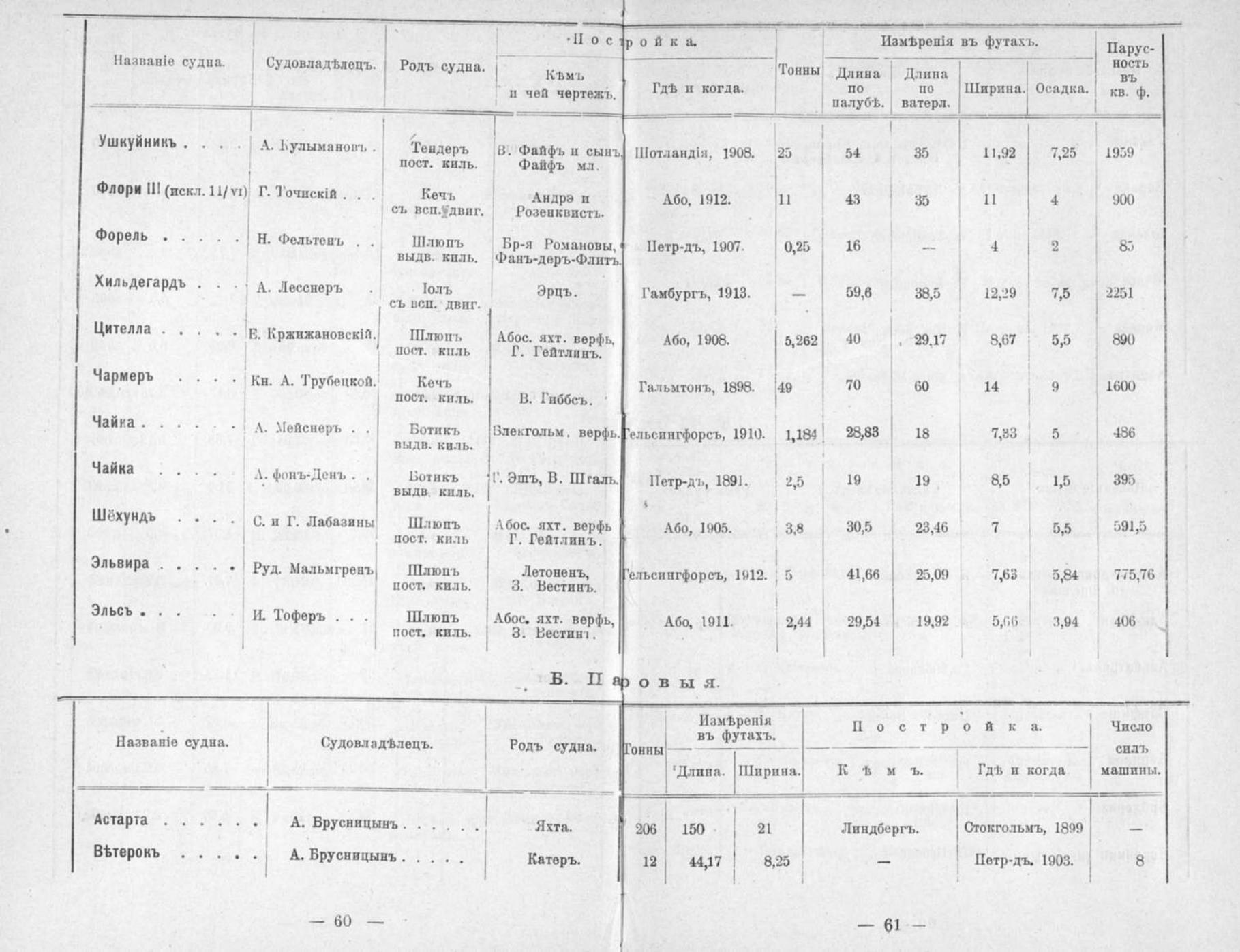 Памятная книга Императорского речного яхт-клуба за 1915 год — страница 57