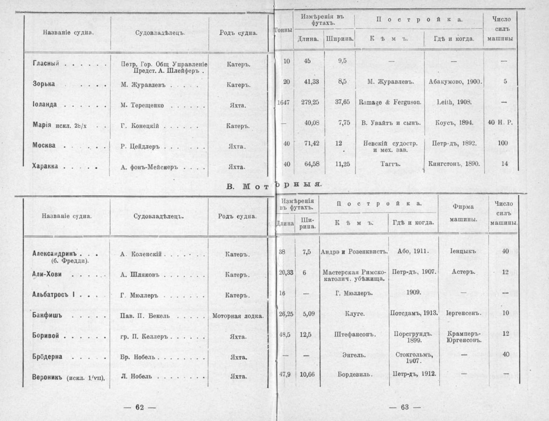 Памятная книга Императорского речного яхт-клуба за 1915 год — страница 58