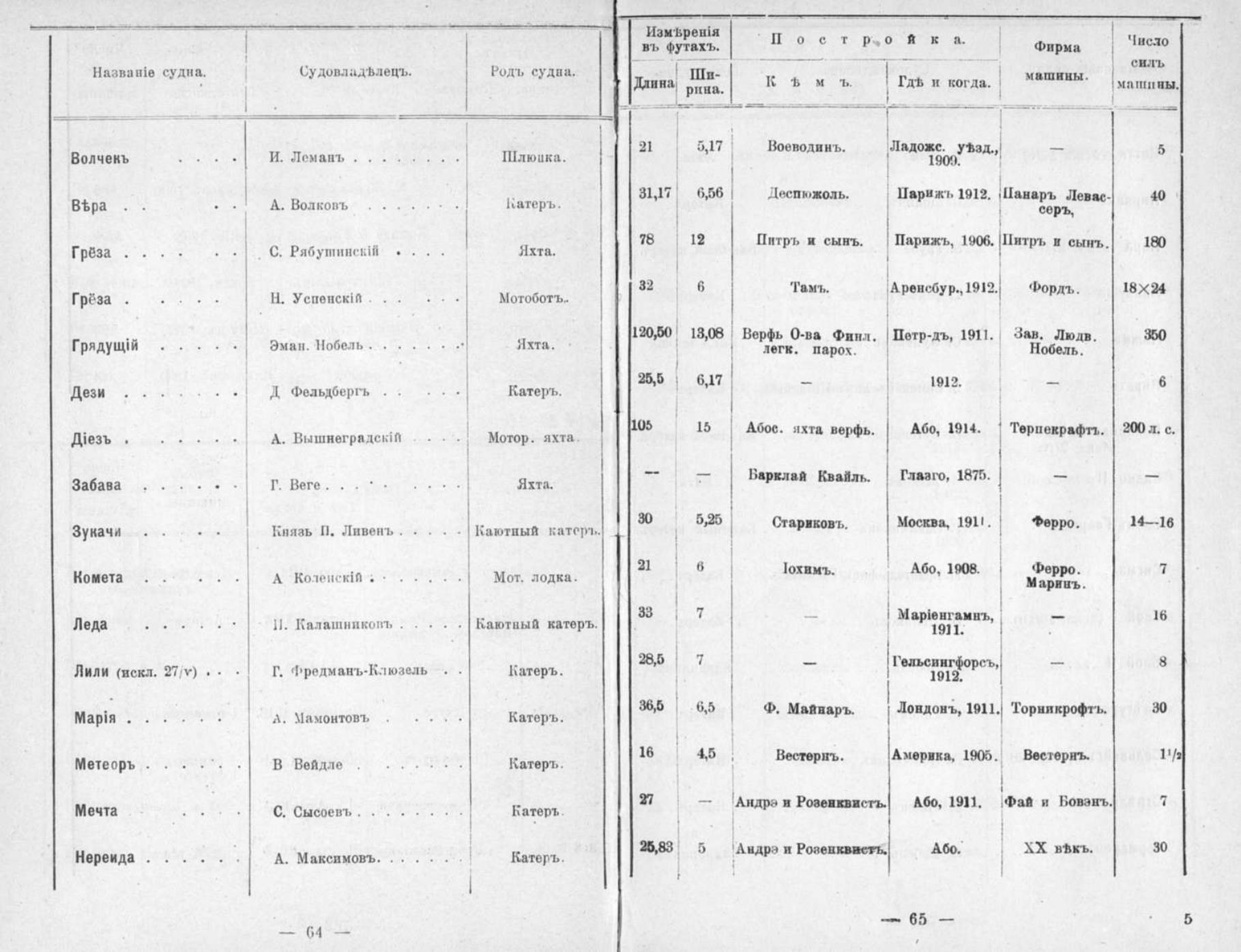 Памятная книга Императорского речного яхт-клуба за 1915 год — страница 59