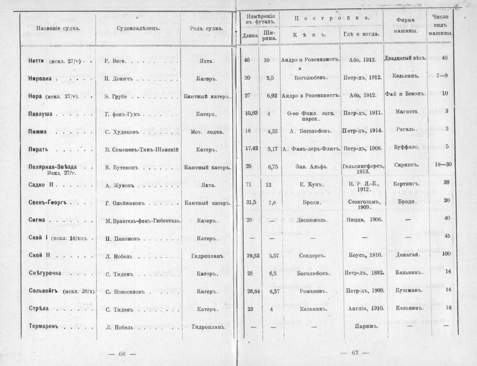Памятная книга Императорского речного яхт-клуба за 1915 год — страница 60