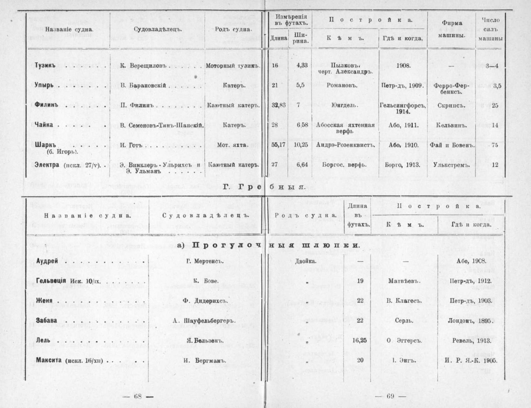 Памятная книга Императорского речного яхт-клуба за 1915 год — страница 61