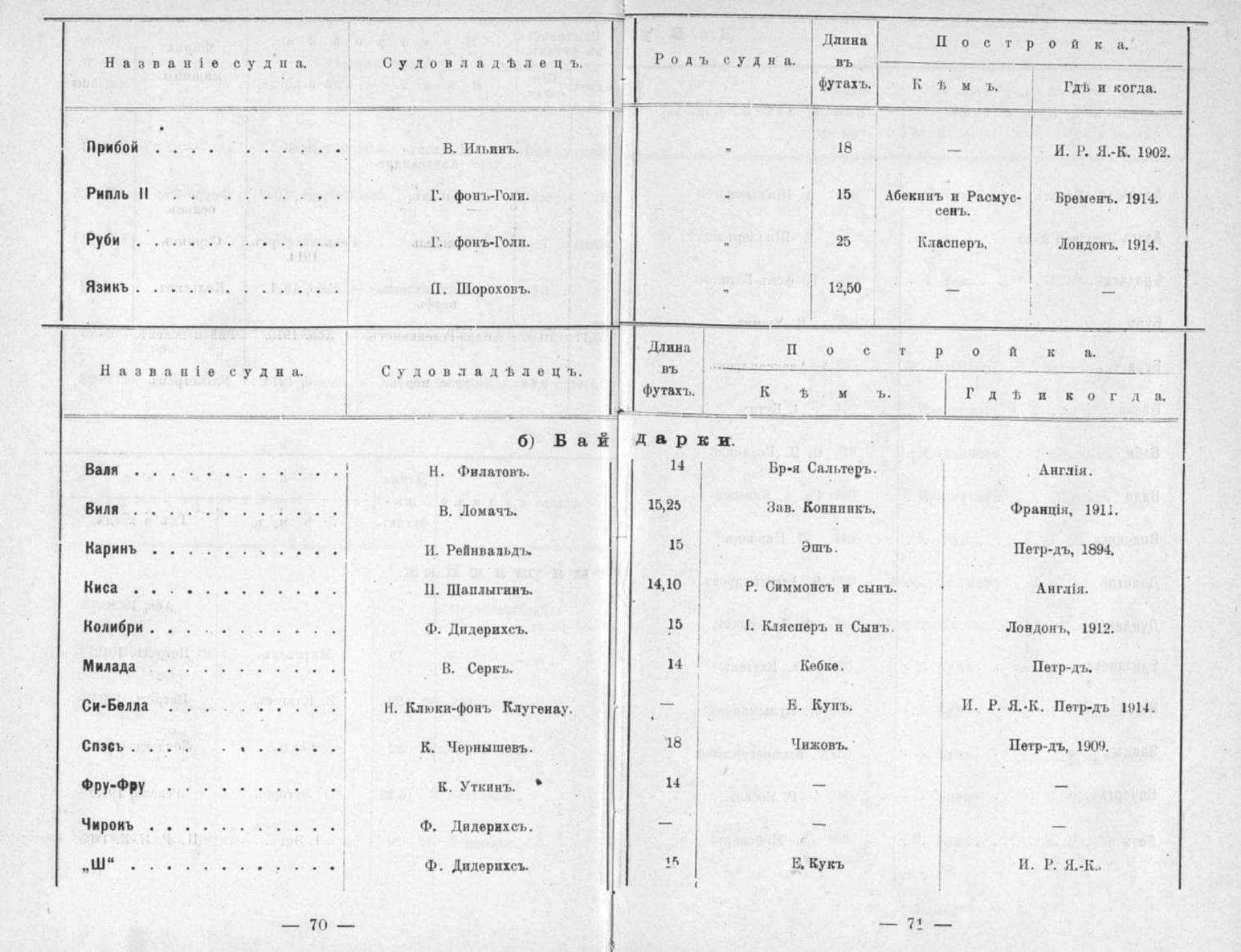 Памятная книга Императорского речного яхт-клуба за 1915 год — страница 62