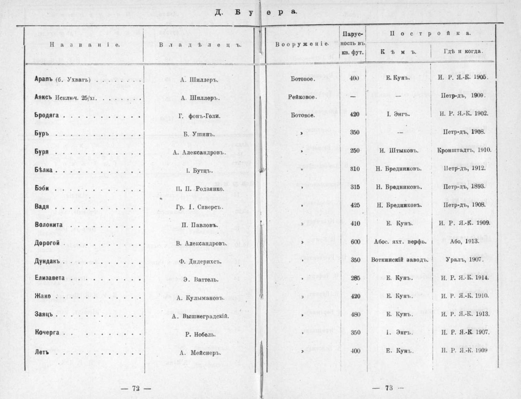 Памятная книга Императорского речного яхт-клуба за 1915 год — страница 63