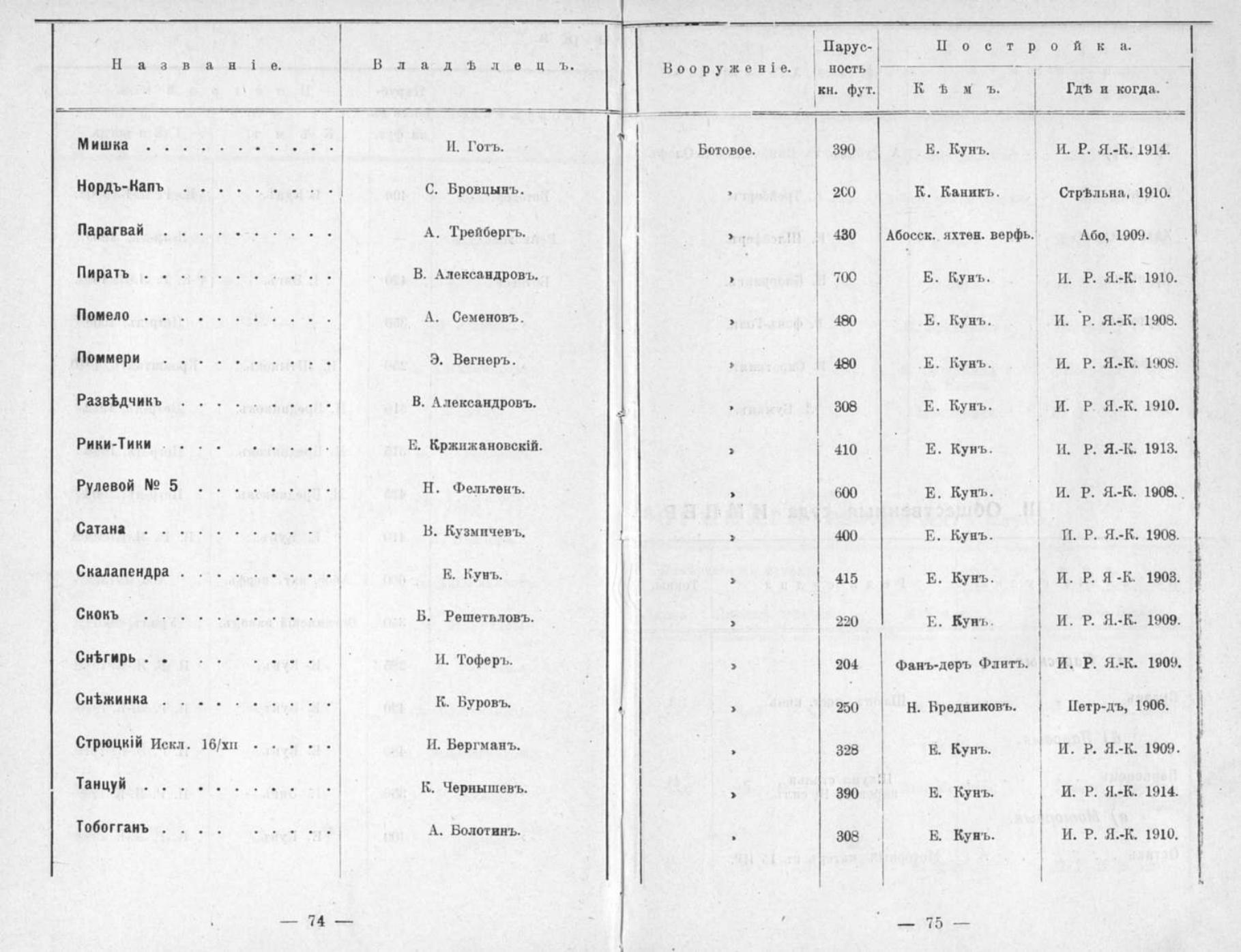 Памятная книга Императорского речного яхт-клуба за 1915 год — страница 64