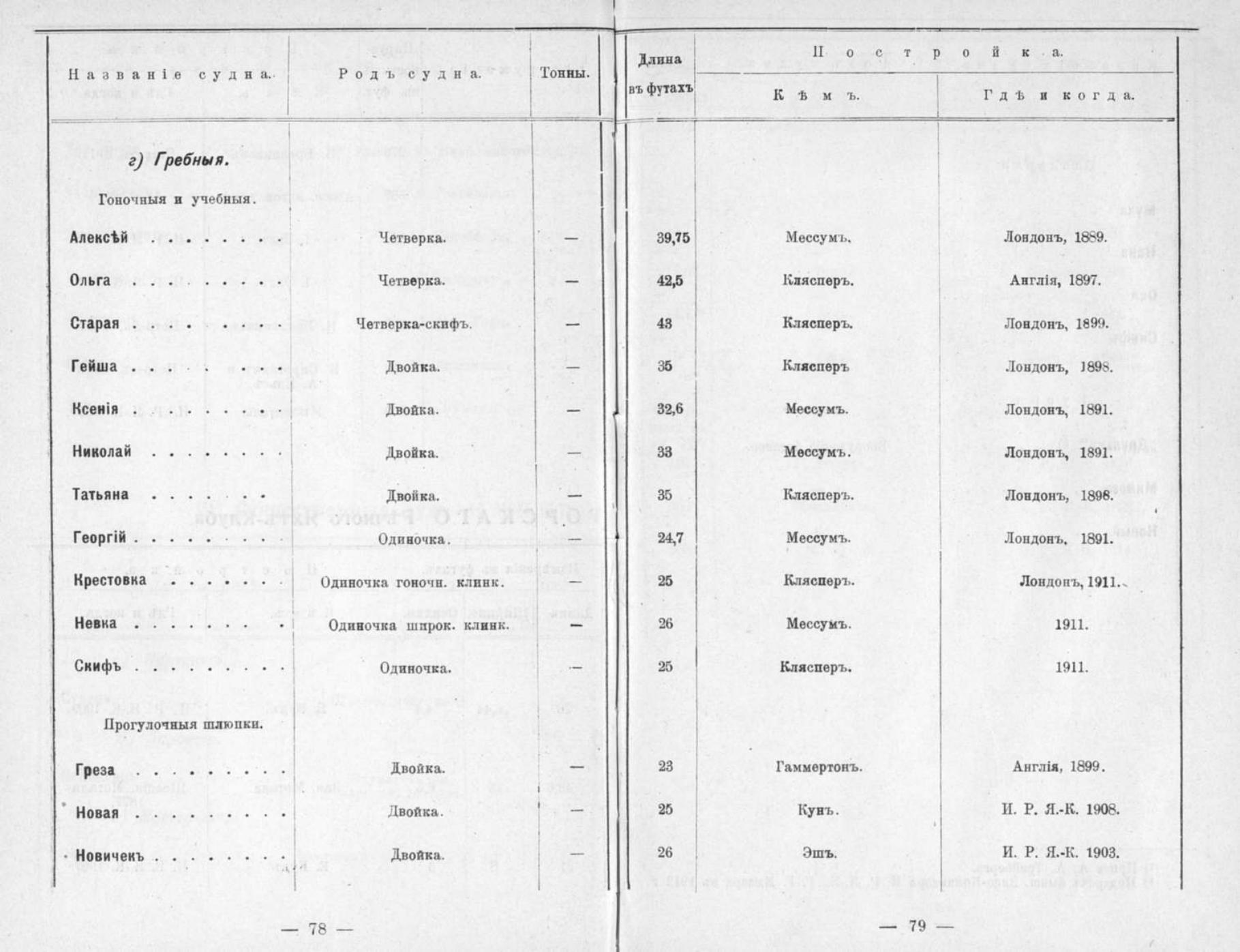 Памятная книга Императорского речного яхт-клуба за 1915 год — страница 66