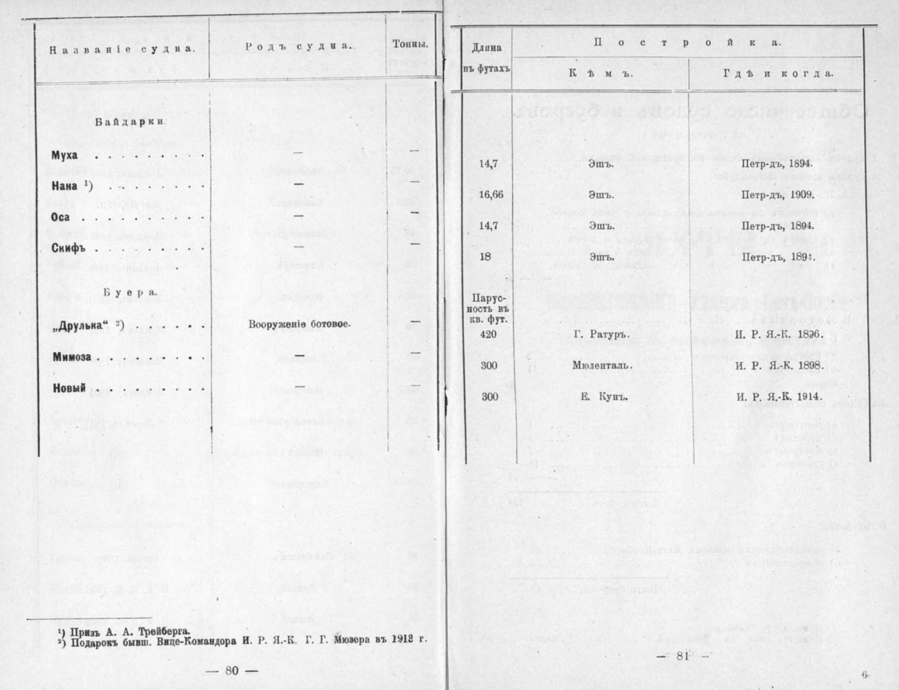 Памятная книга Императорского речного яхт-клуба за 1915 год — страница 67