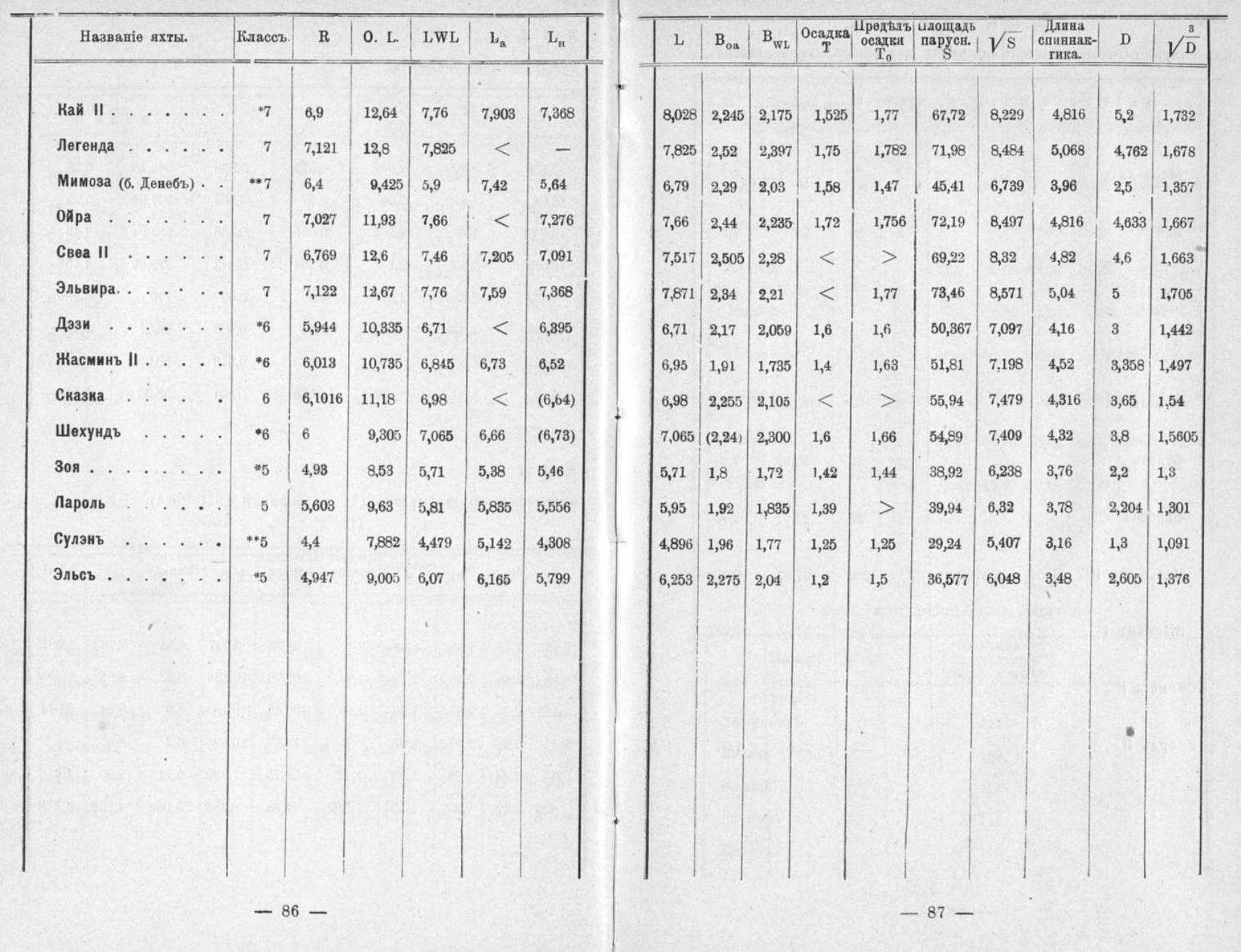Памятная книга Императорского речного яхт-клуба за 1915 год — страница 71
