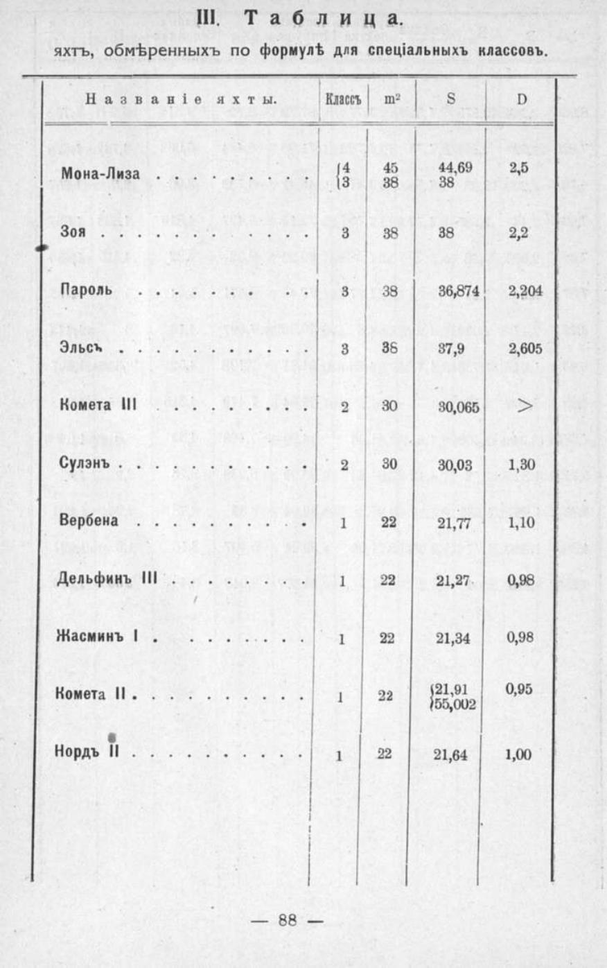 Памятная книга Императорского речного яхт-клуба за 1915 год — страница 72